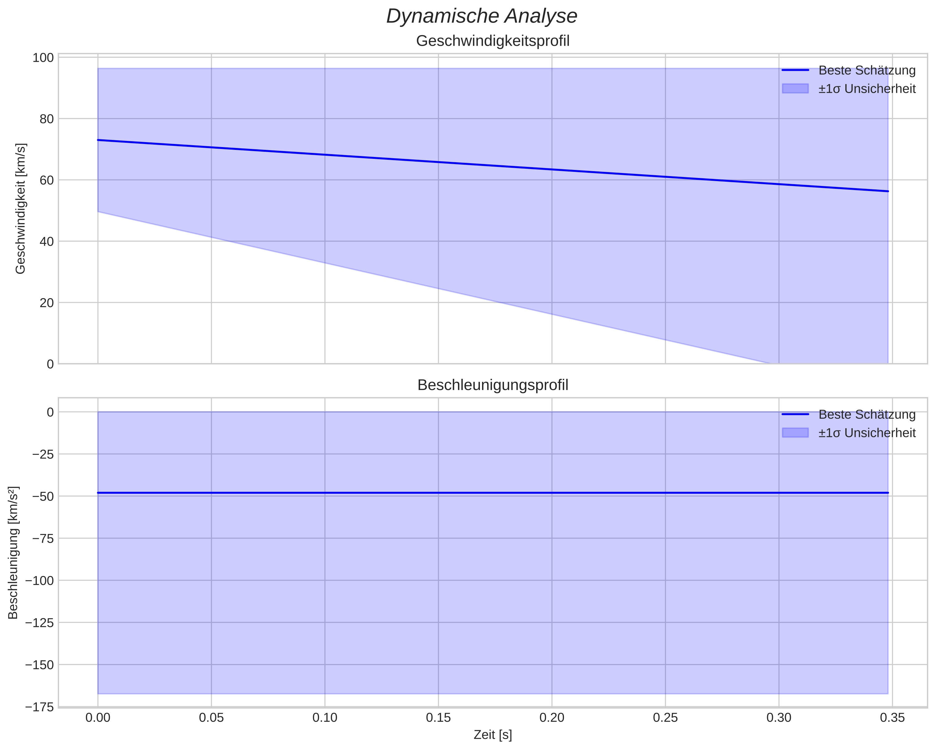 speed and acceleration