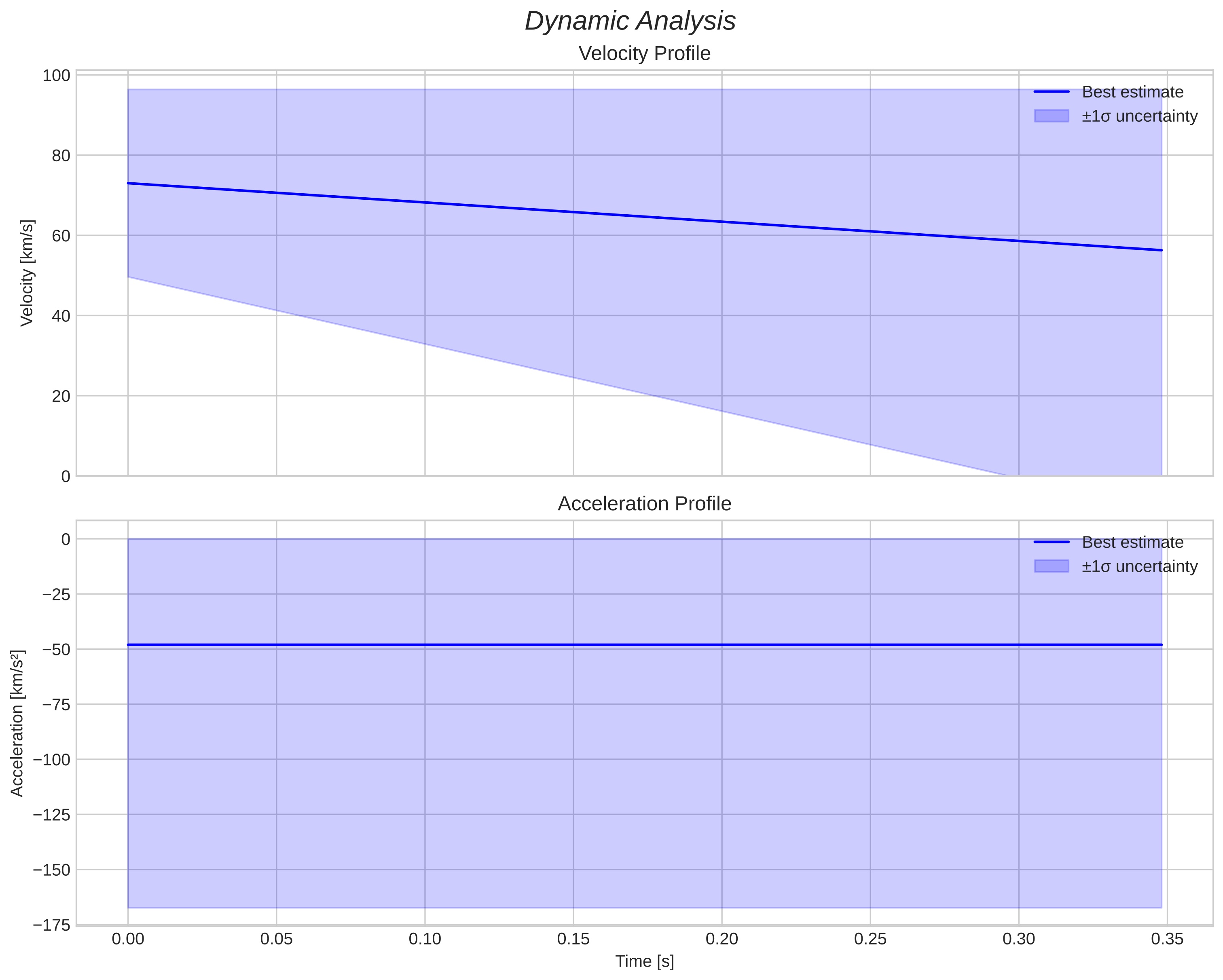 speed and acceleration