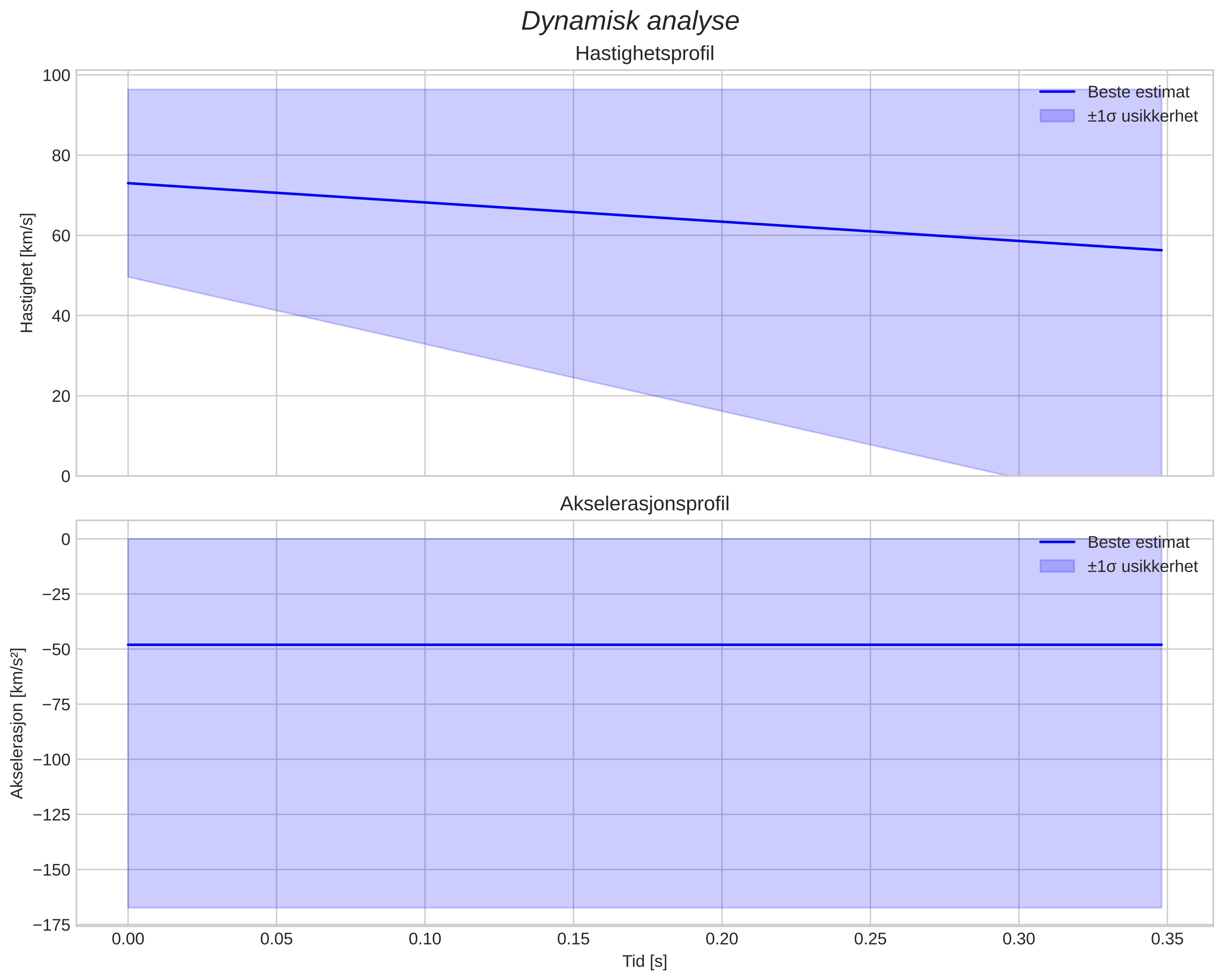 speed and acceleration