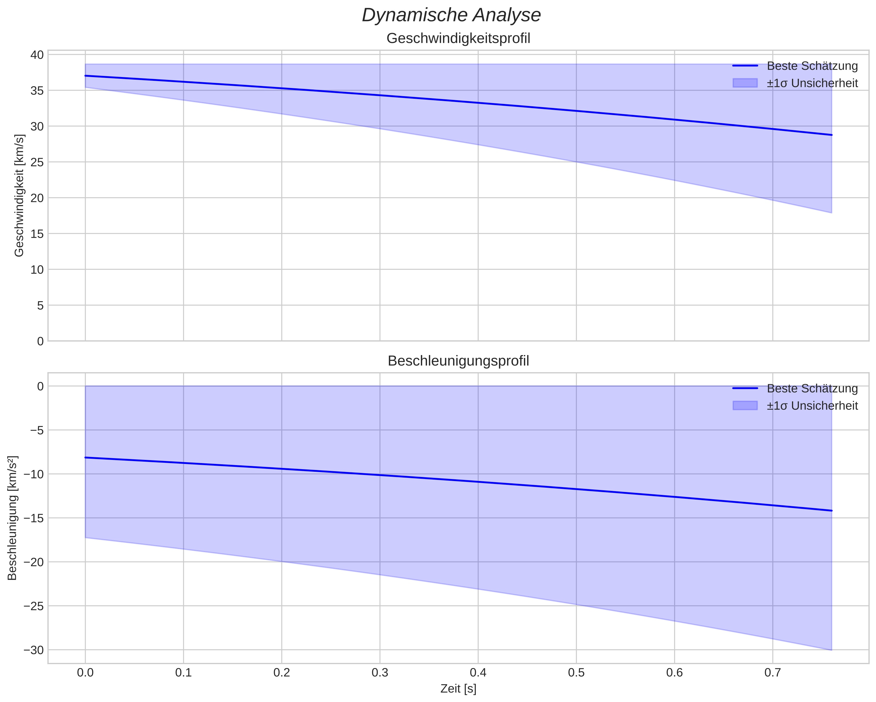 speed and acceleration