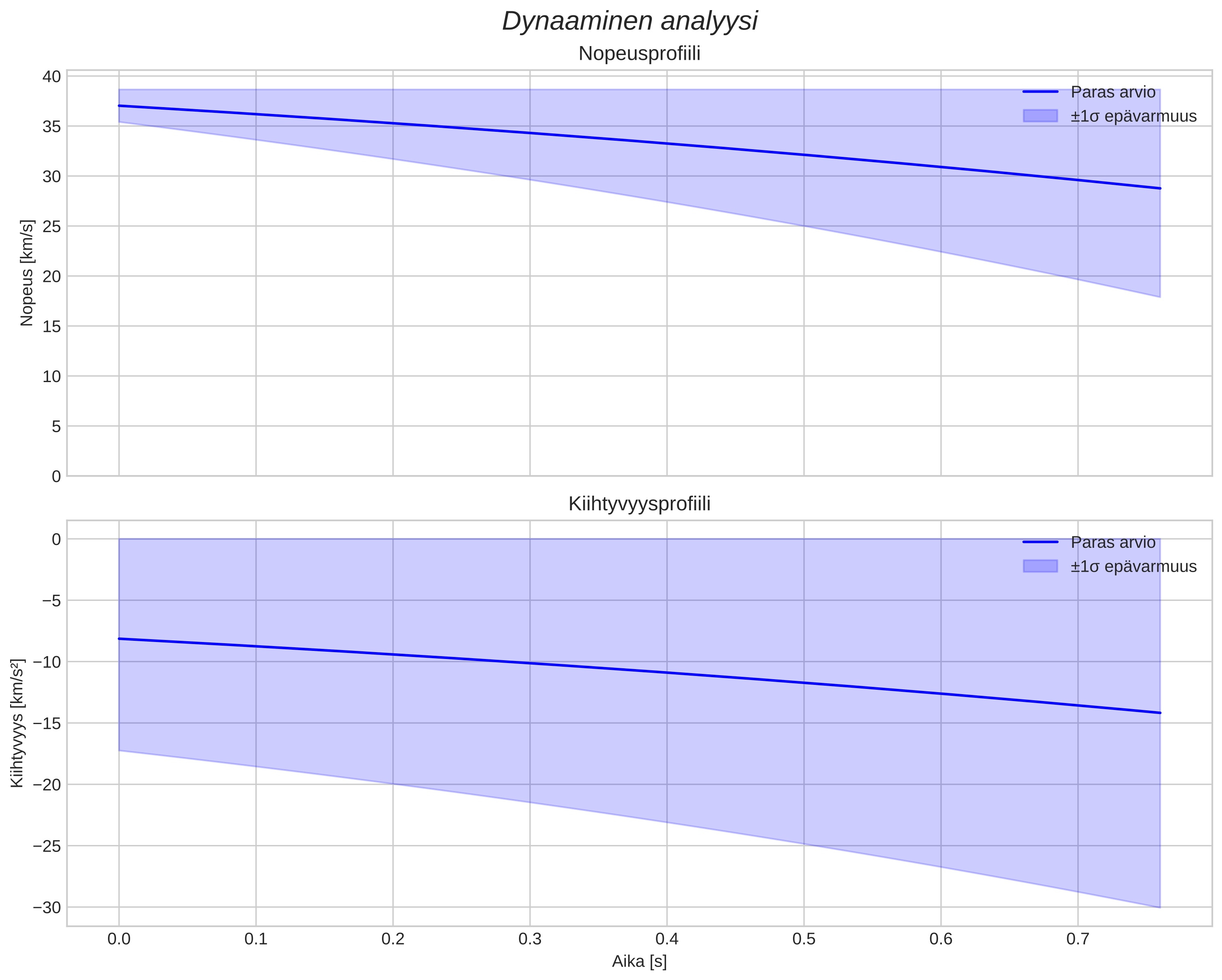 speed and acceleration