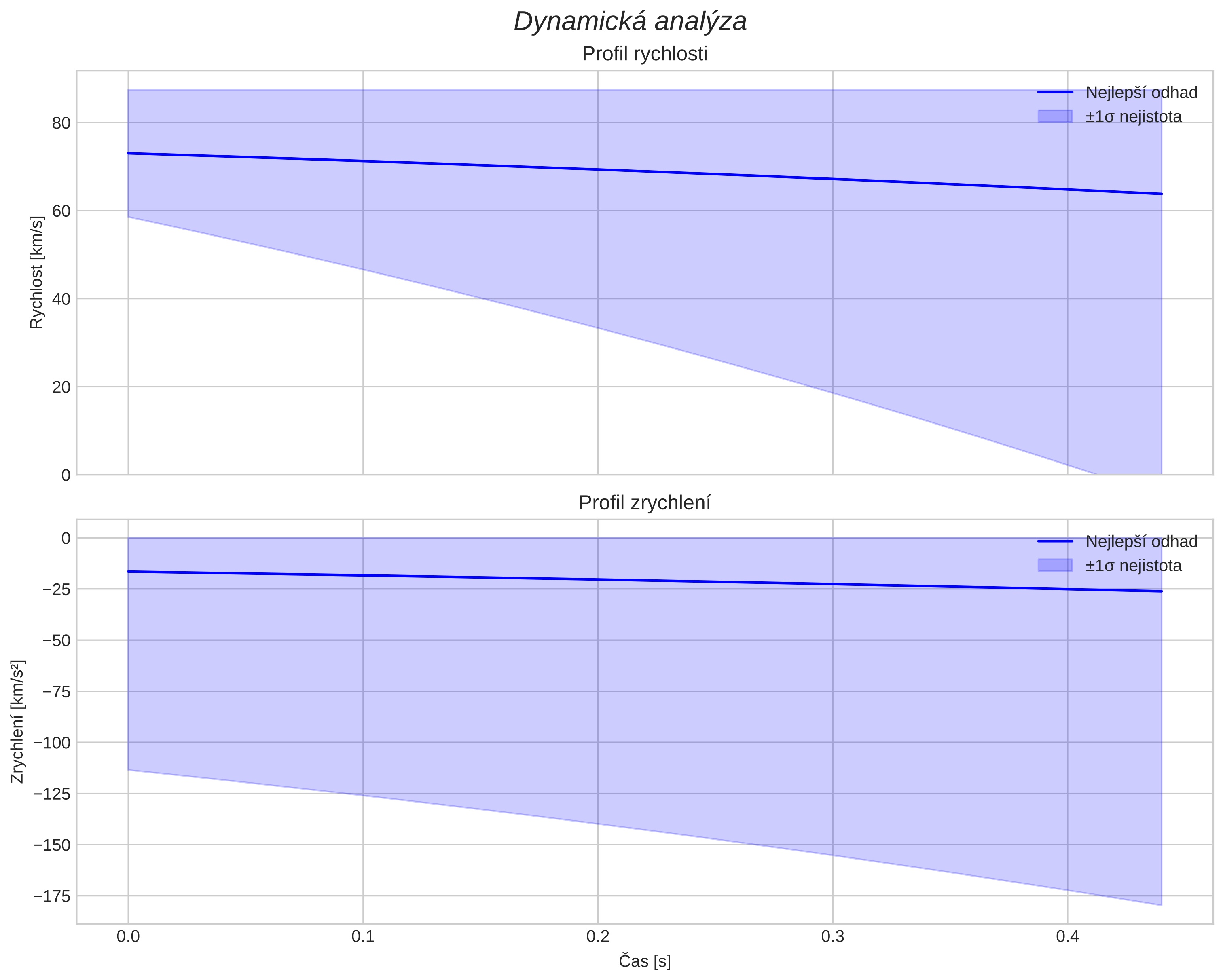 speed and acceleration