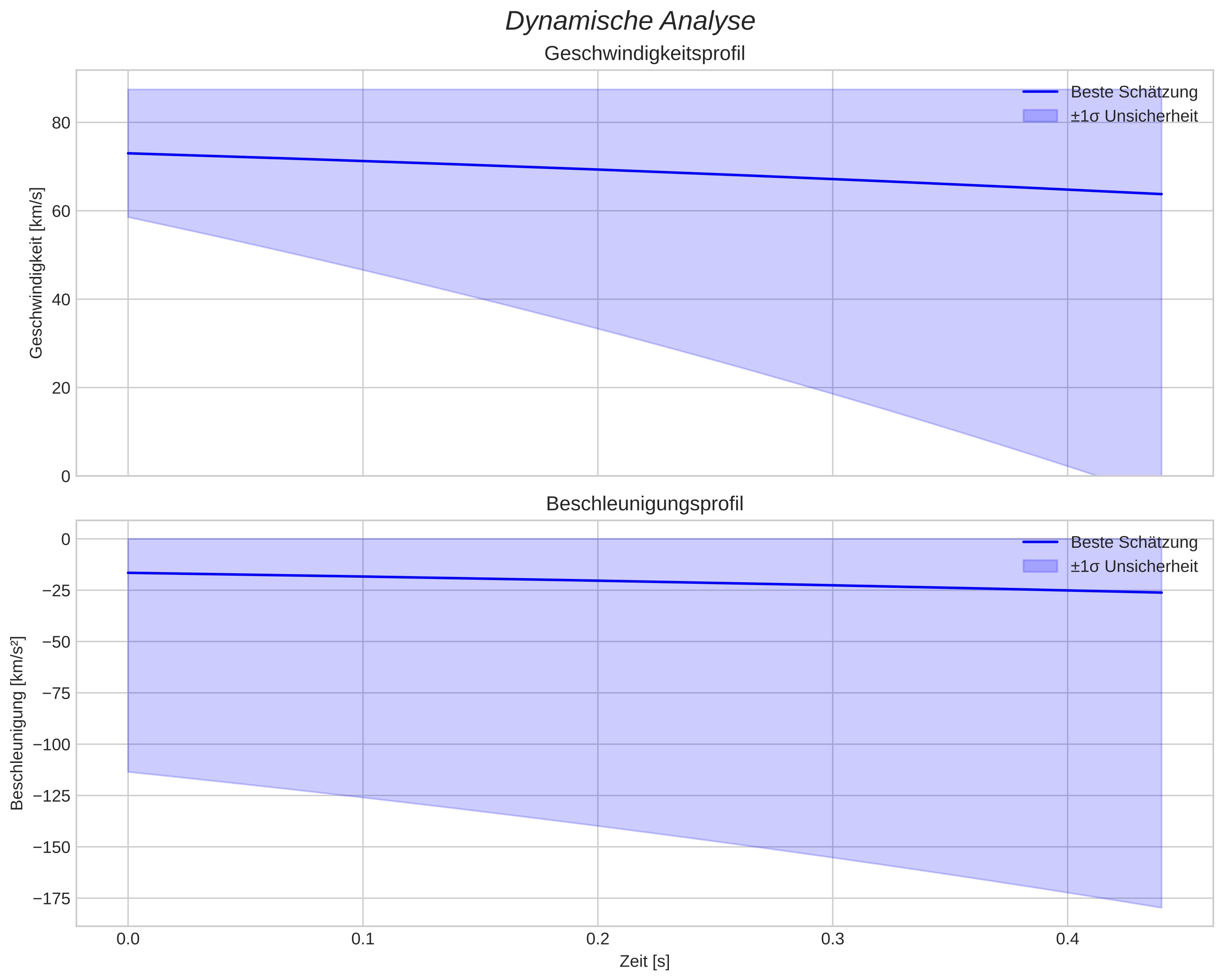speed and acceleration