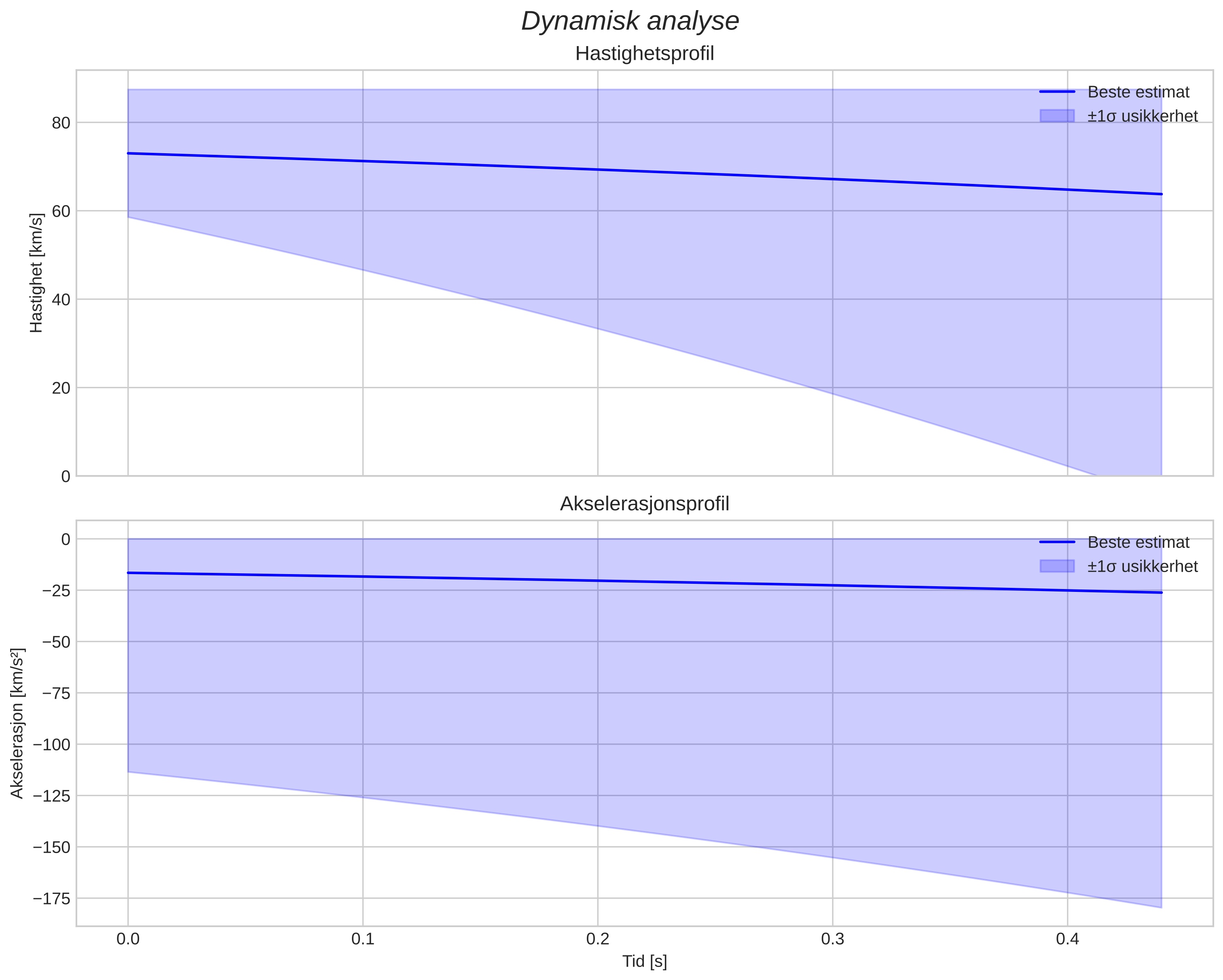 speed and acceleration