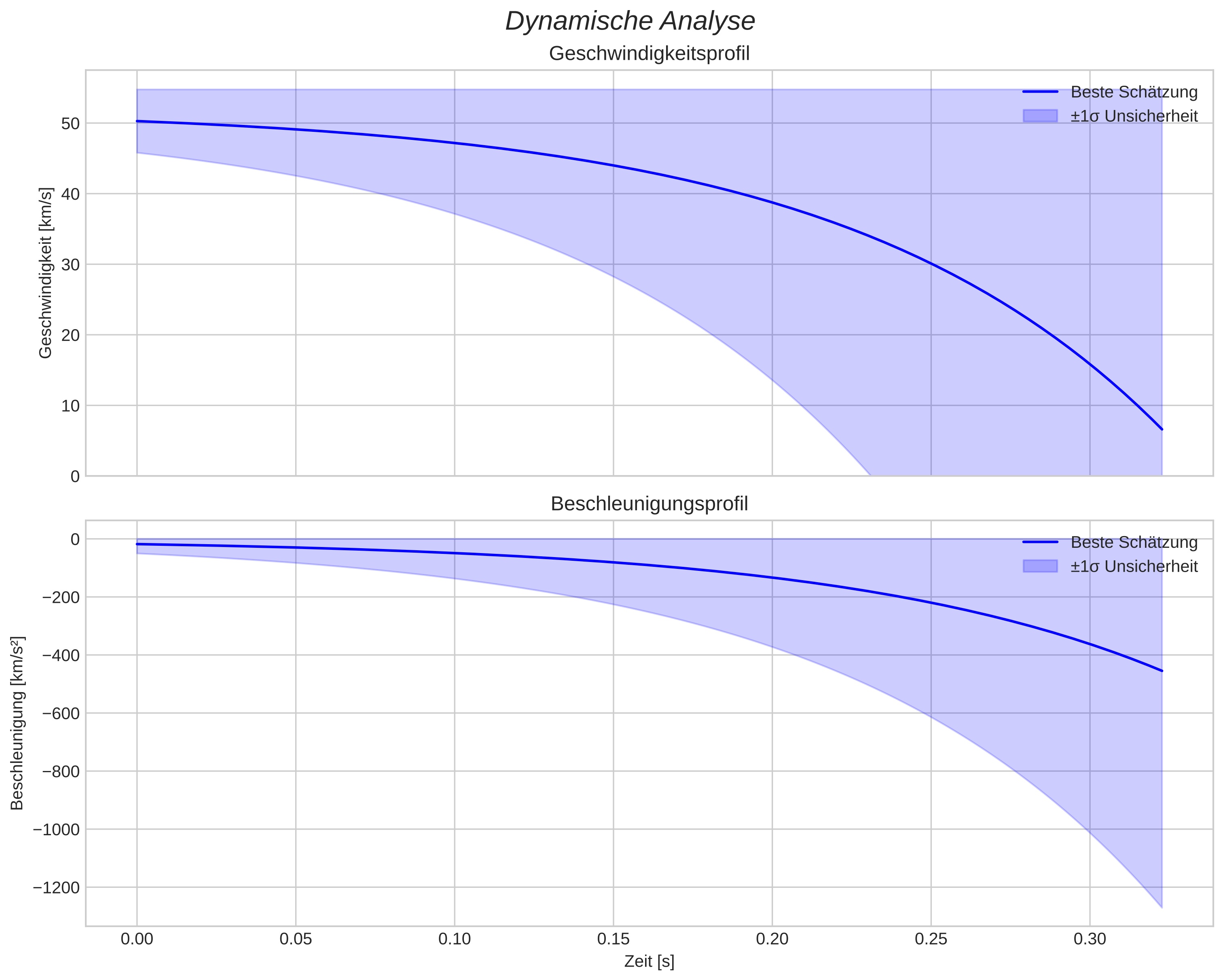 speed and acceleration