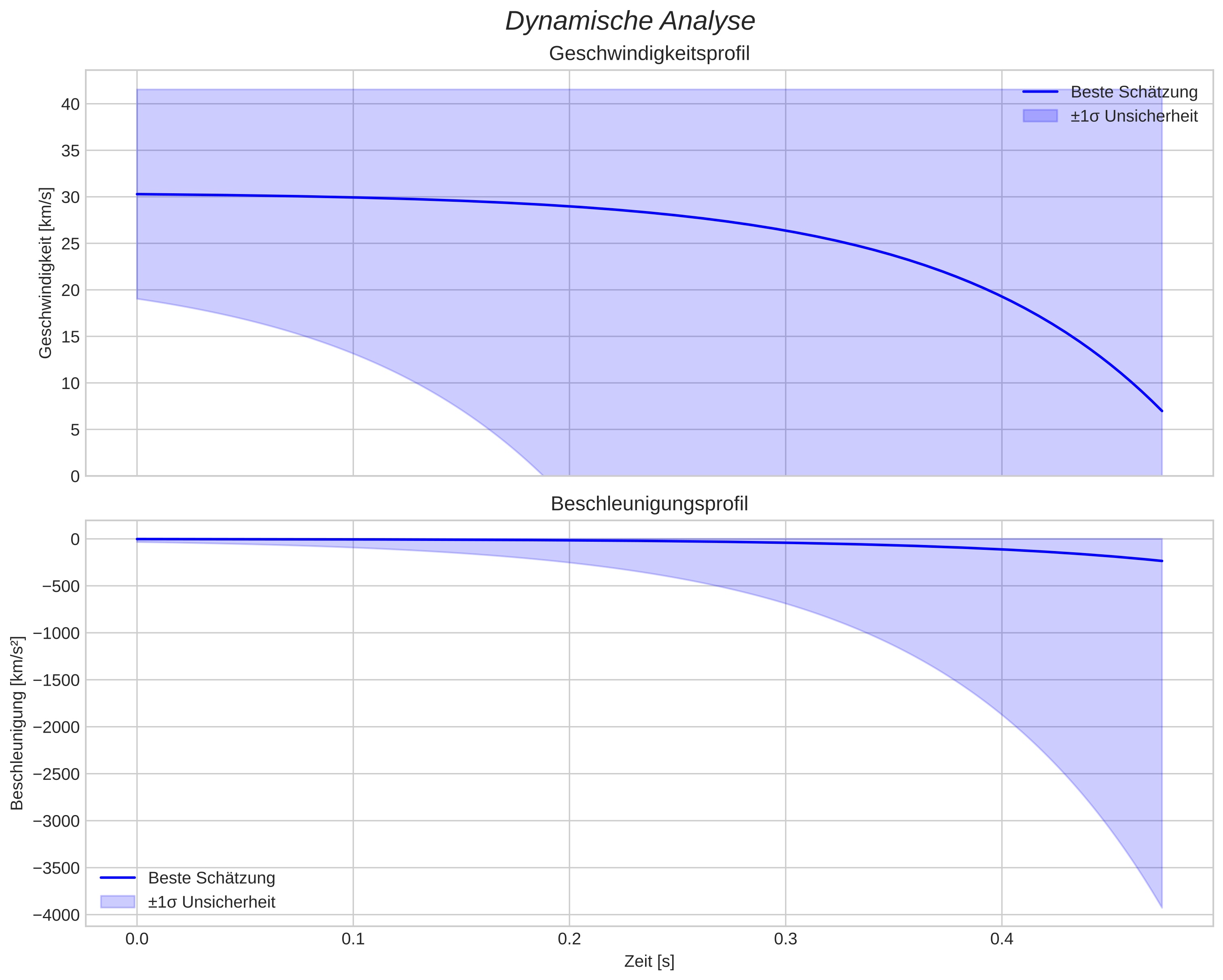 speed and acceleration