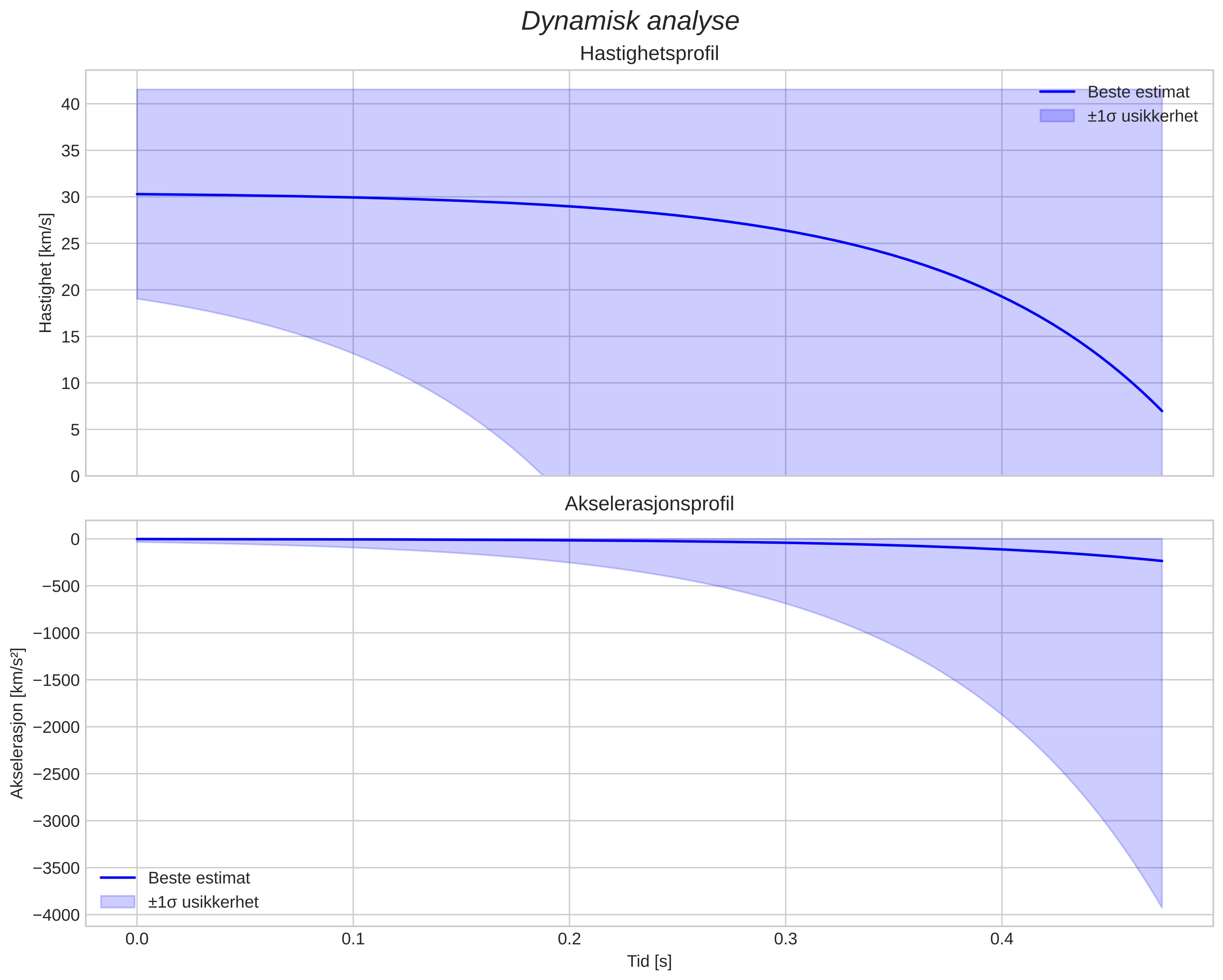 speed and acceleration