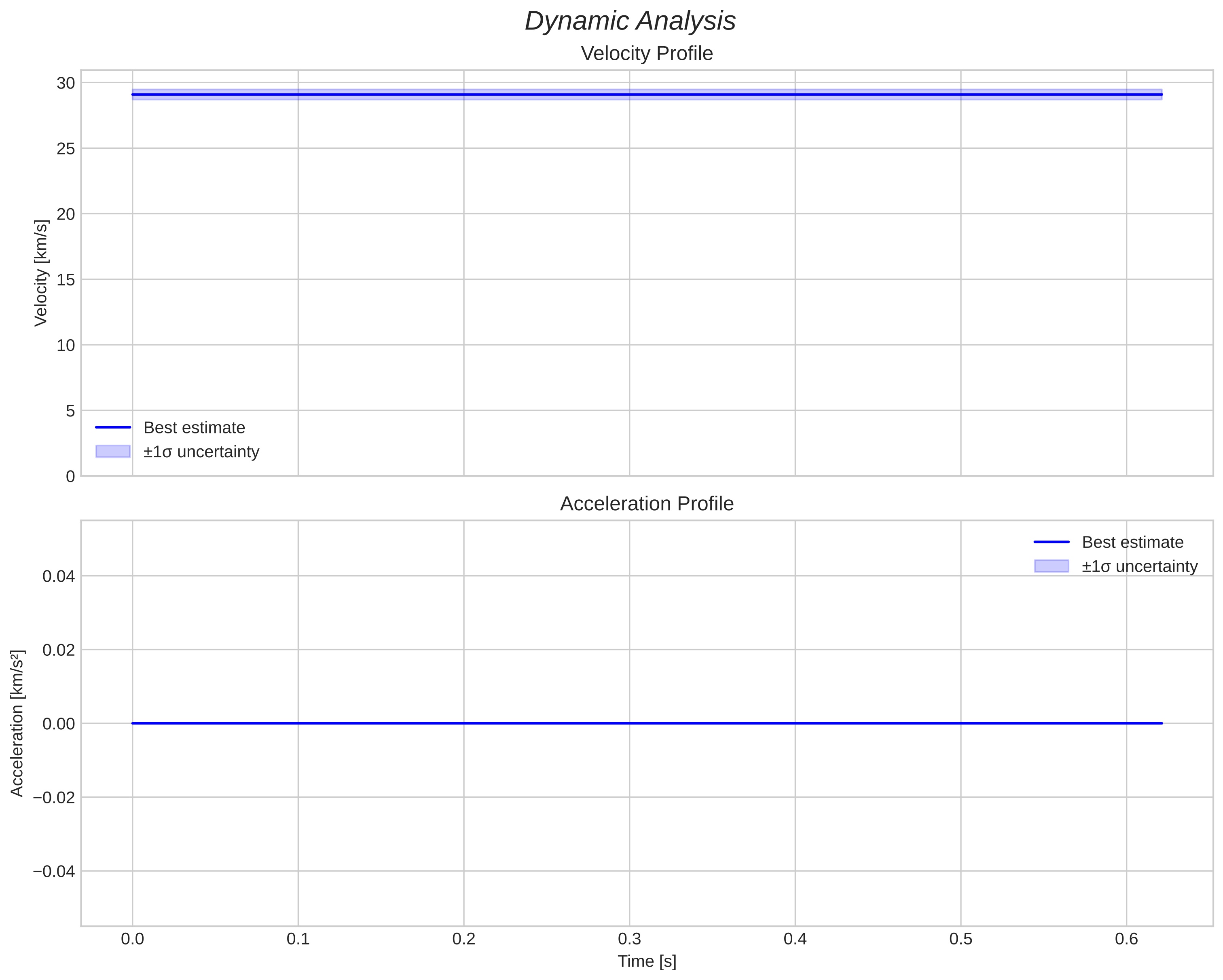 speed and acceleration