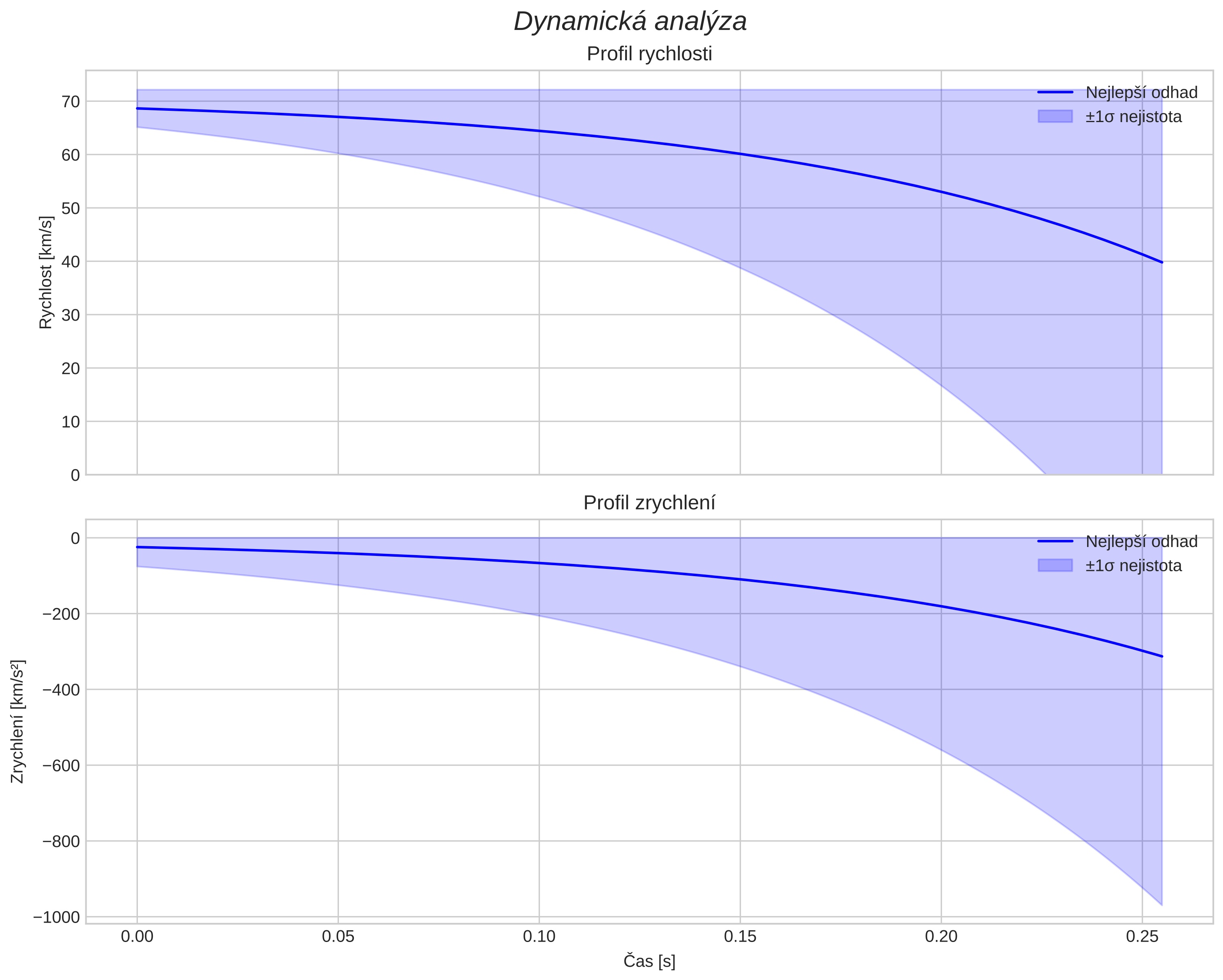 speed and acceleration