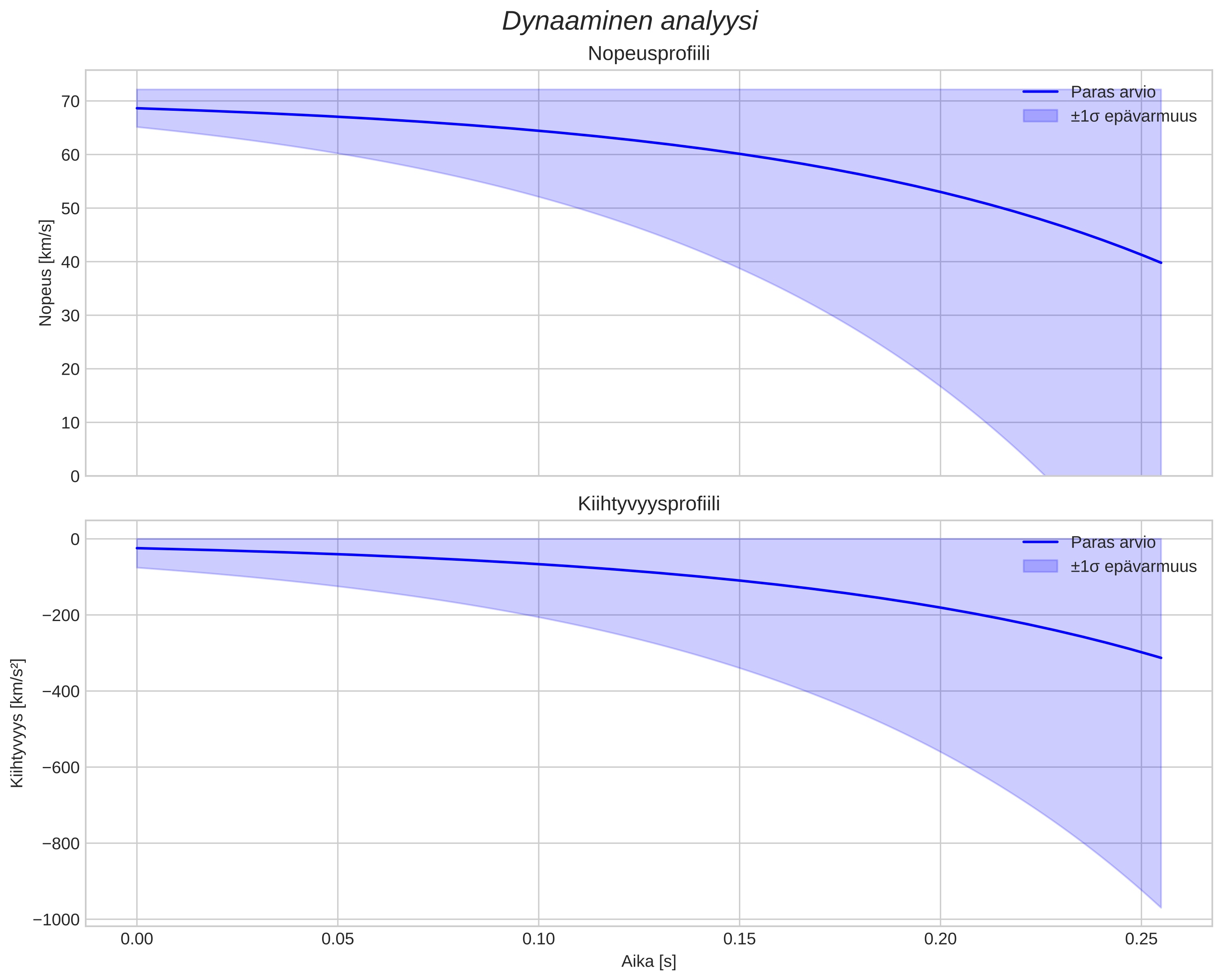 speed and acceleration