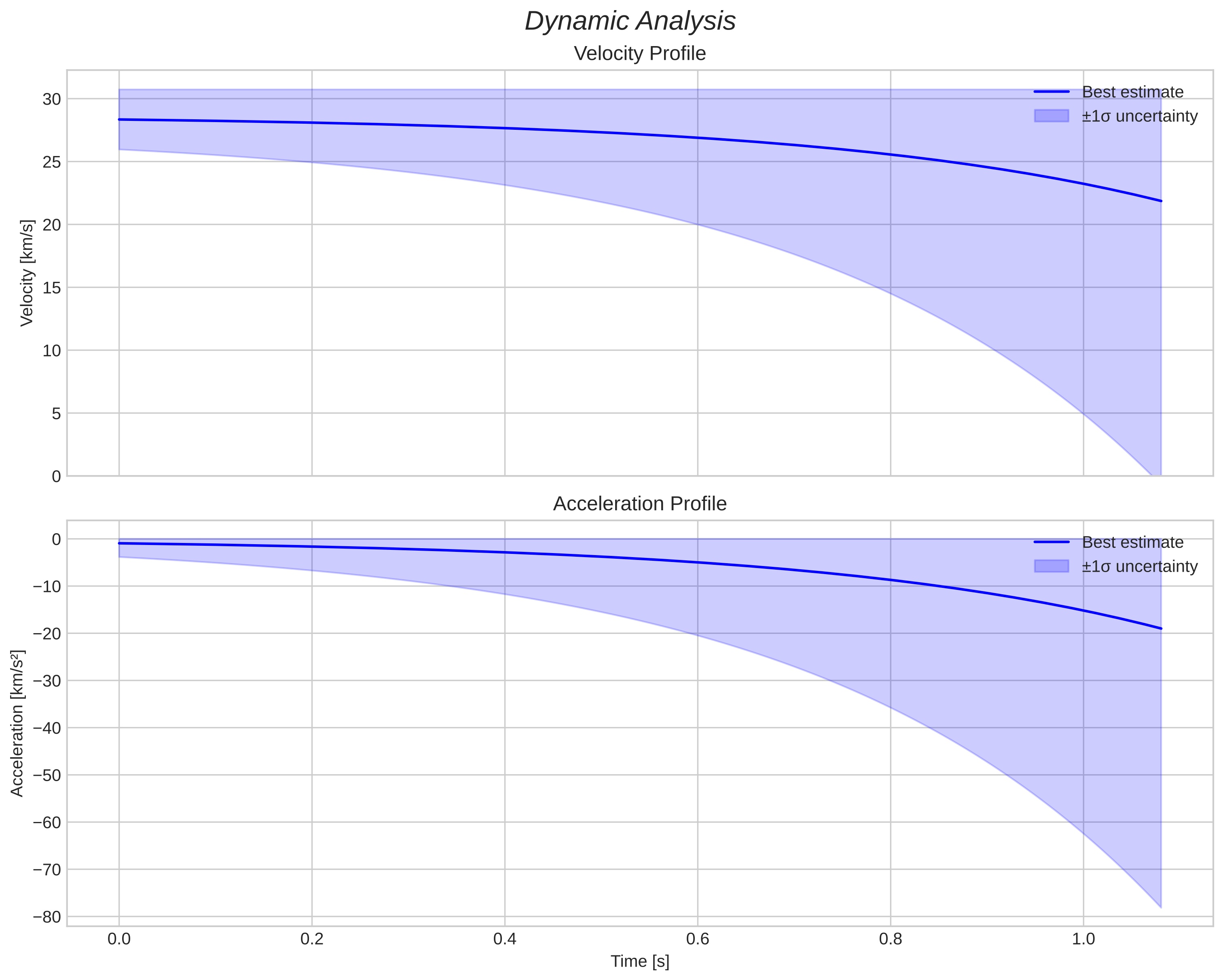 speed and acceleration