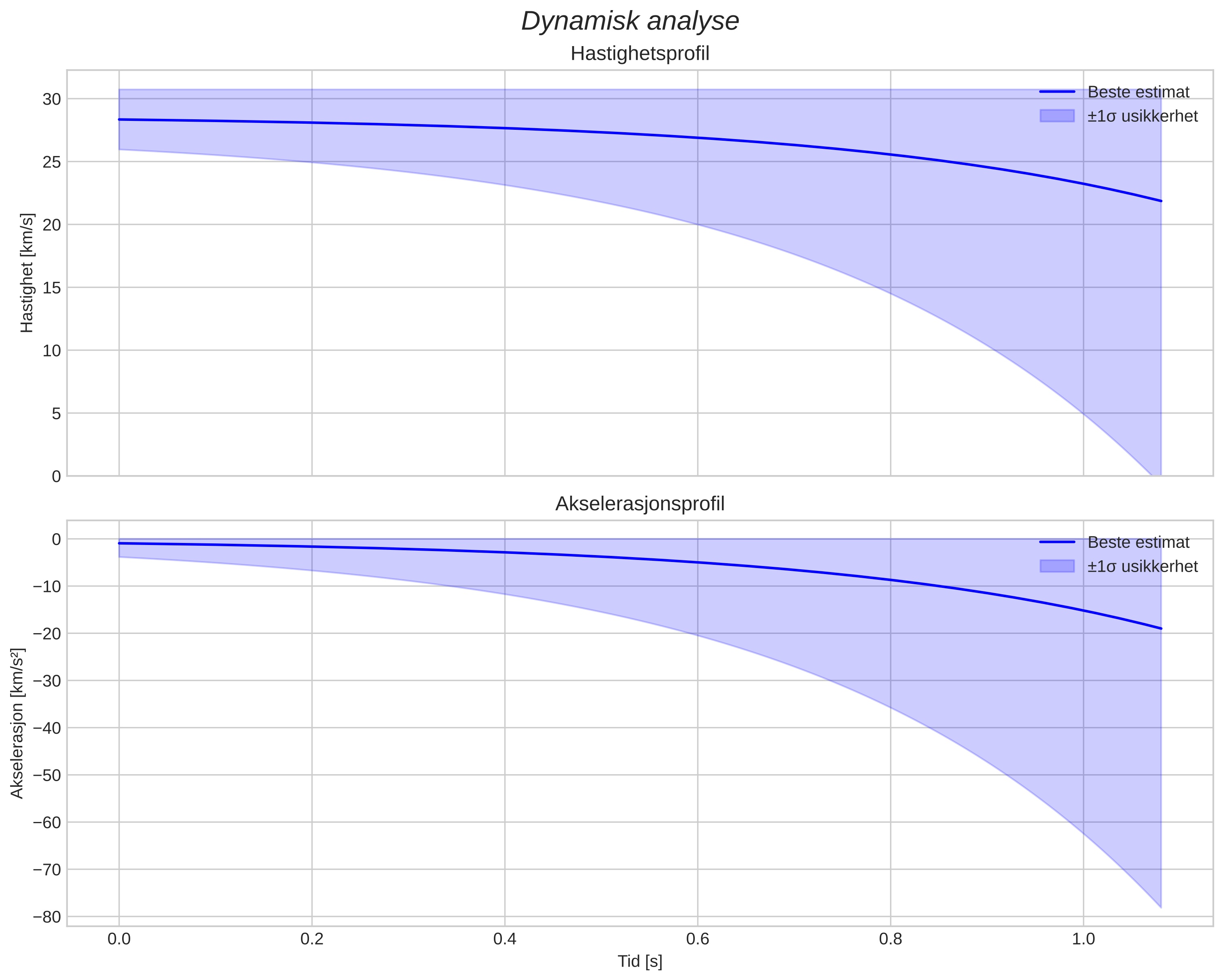 speed and acceleration