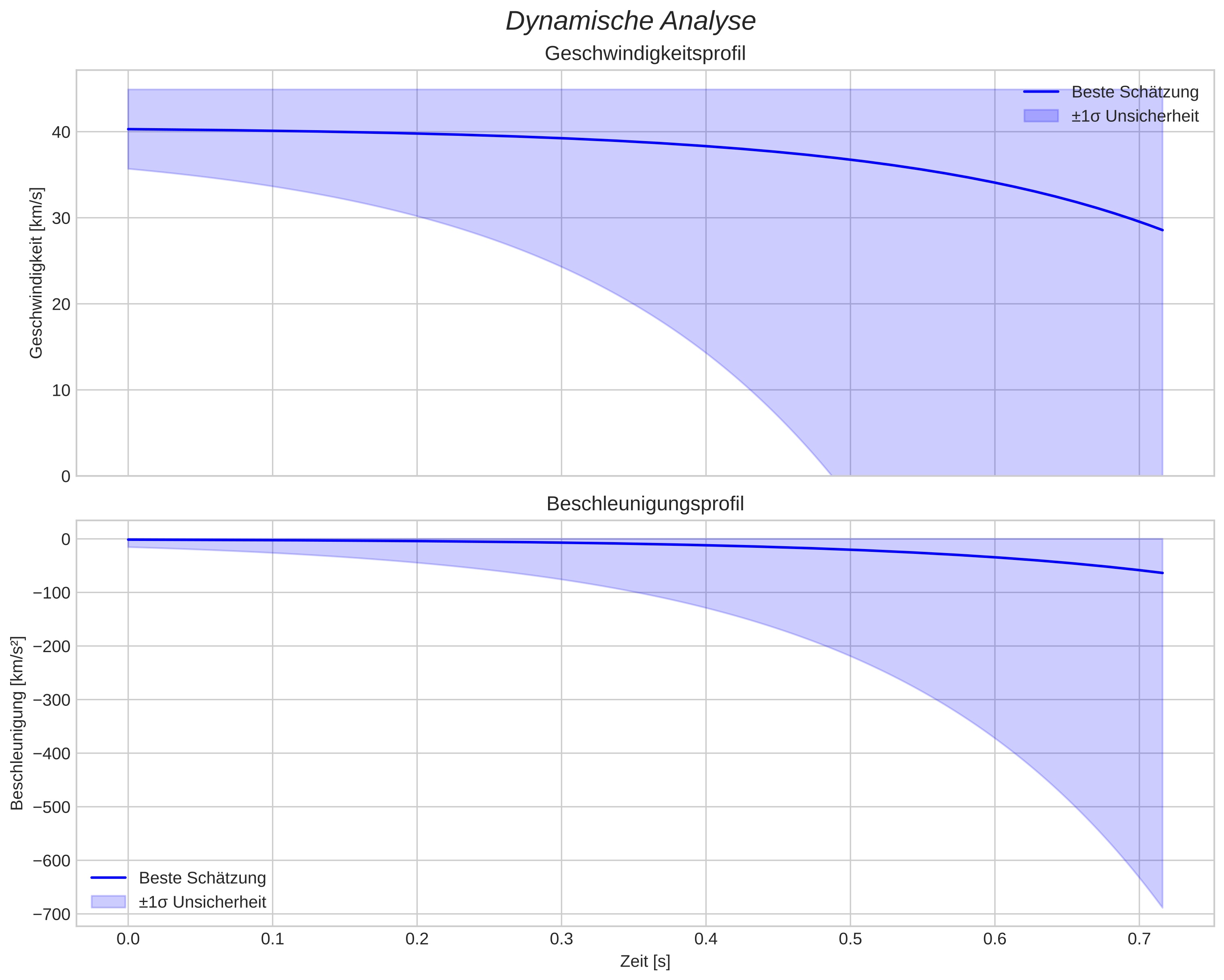 speed and acceleration