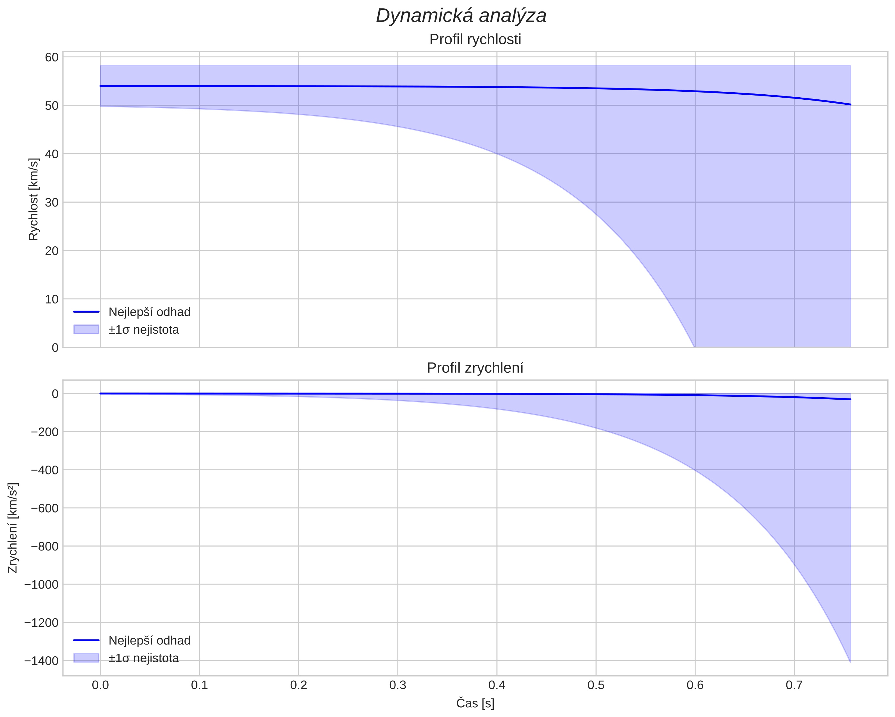 speed and acceleration