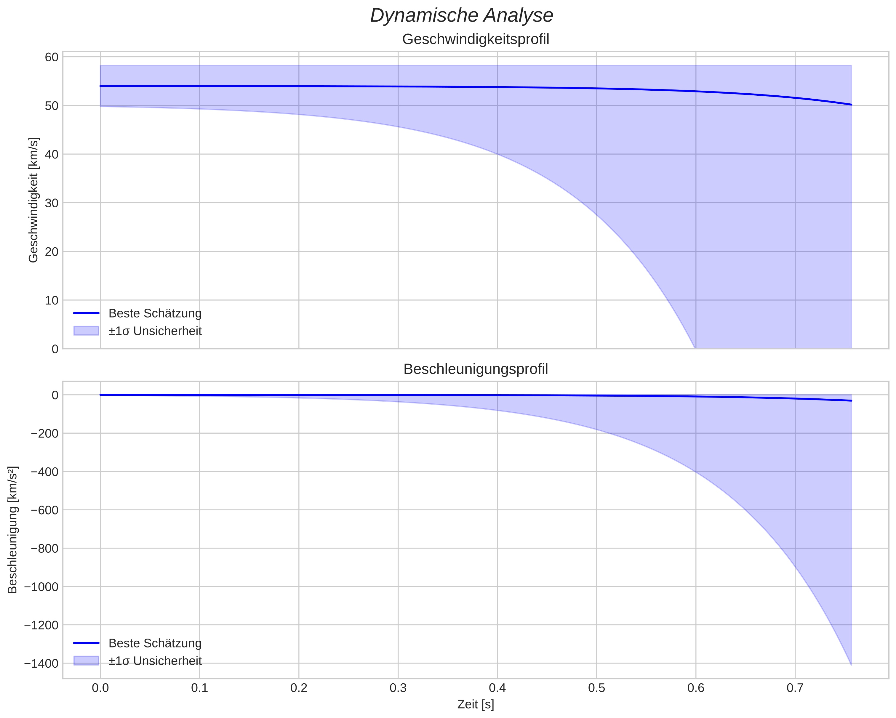 speed and acceleration