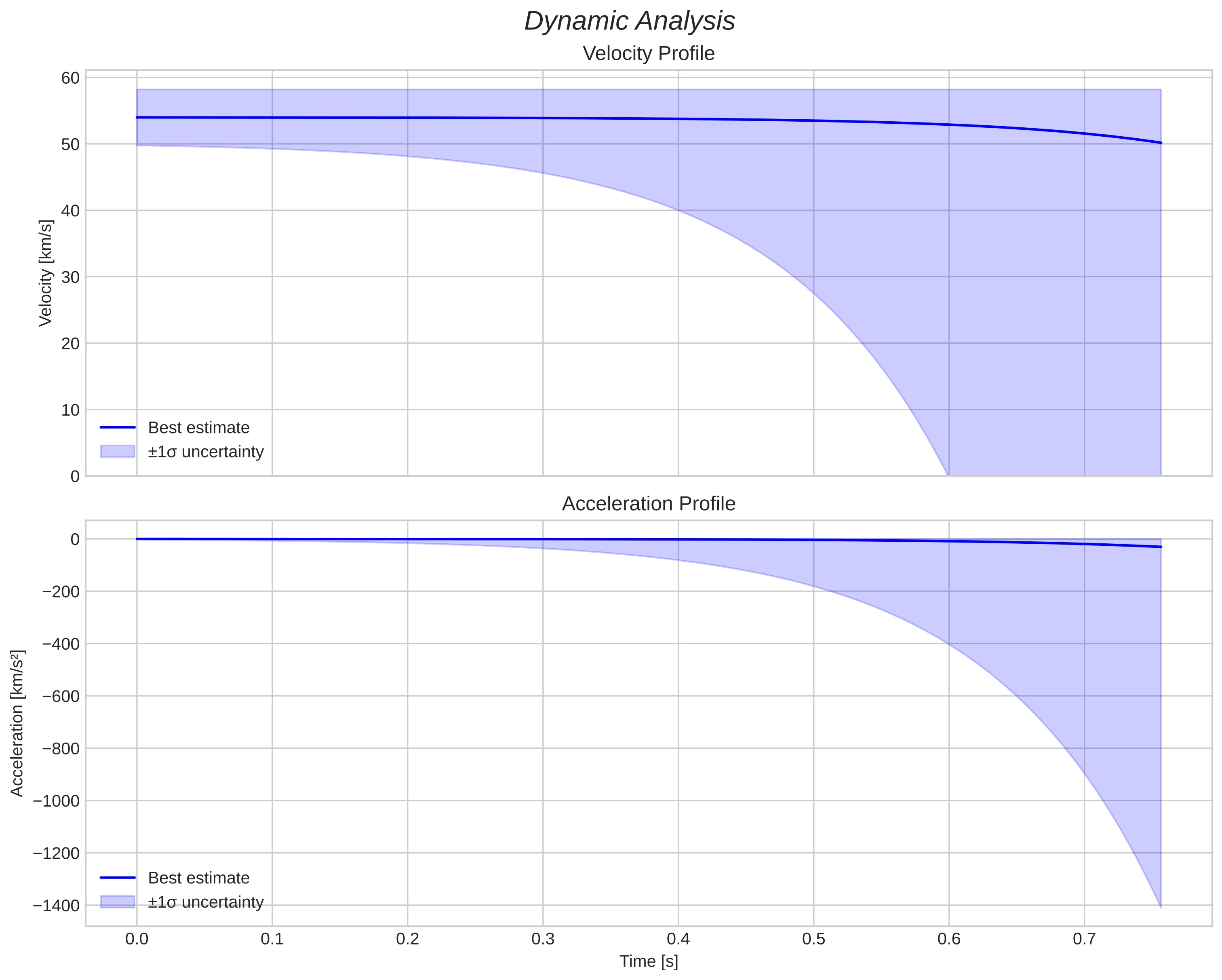 speed and acceleration