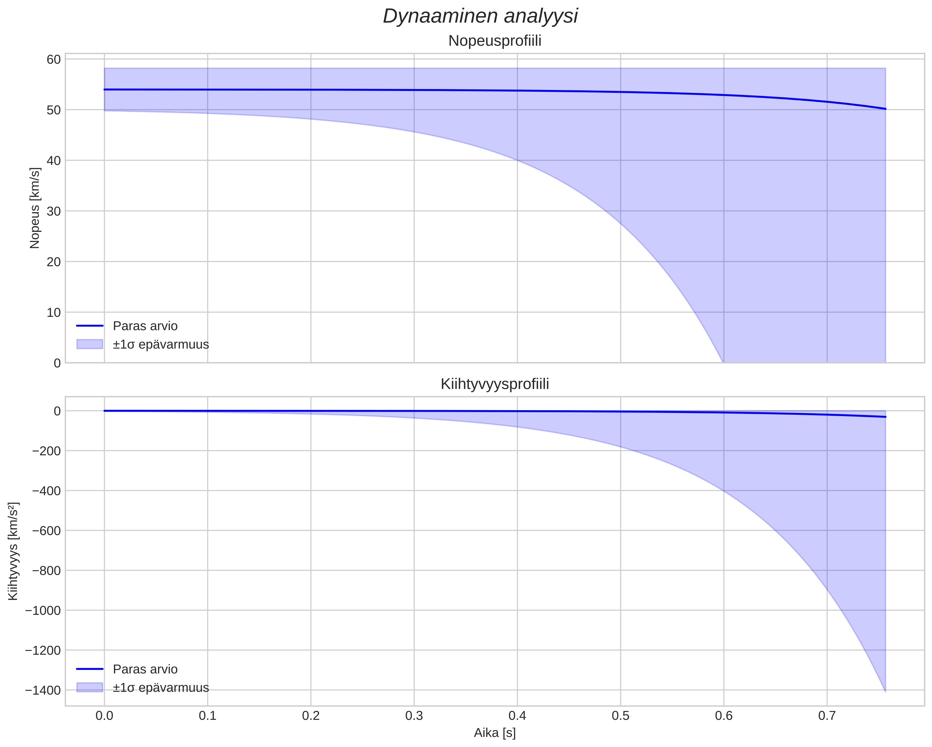 speed and acceleration