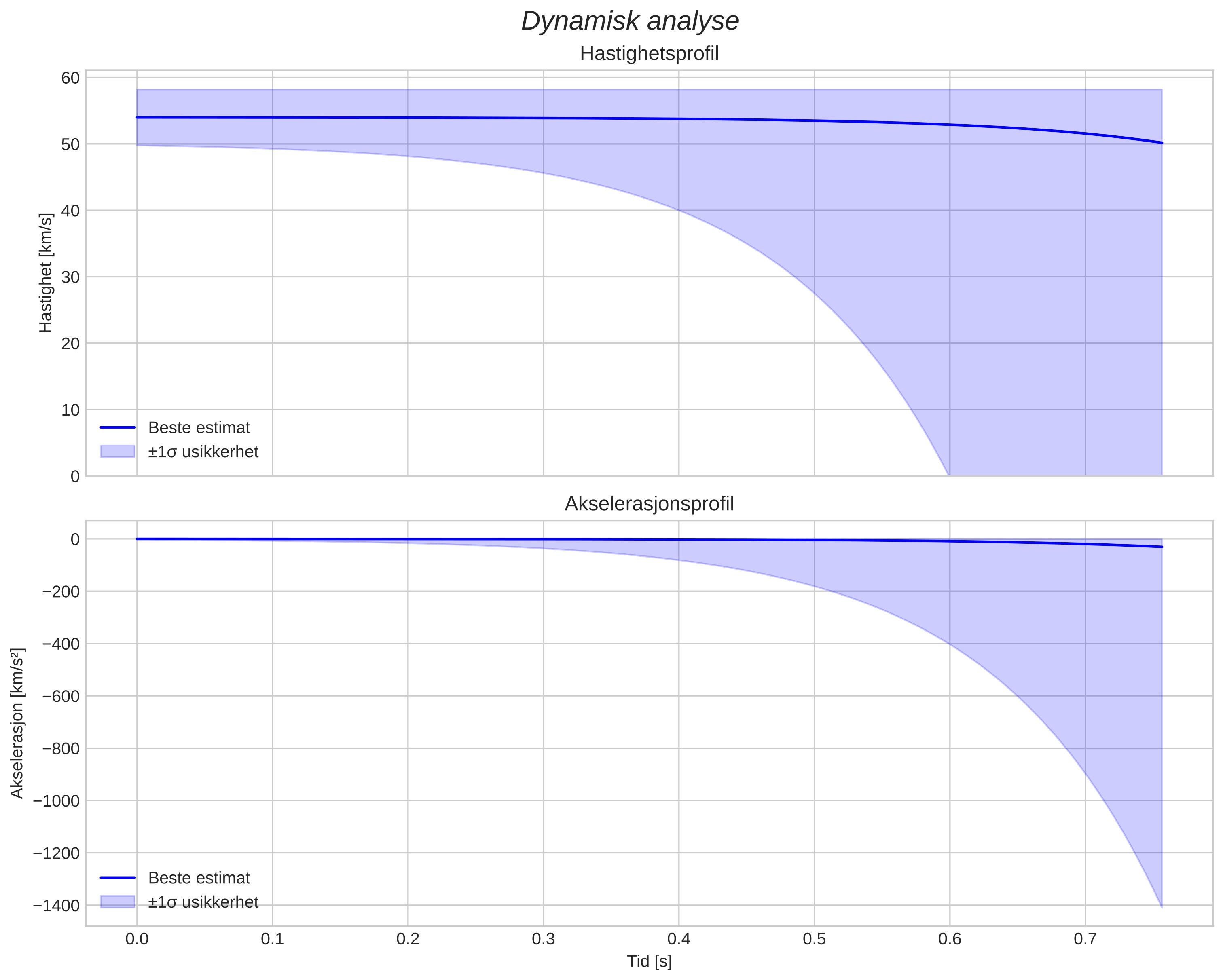 speed and acceleration