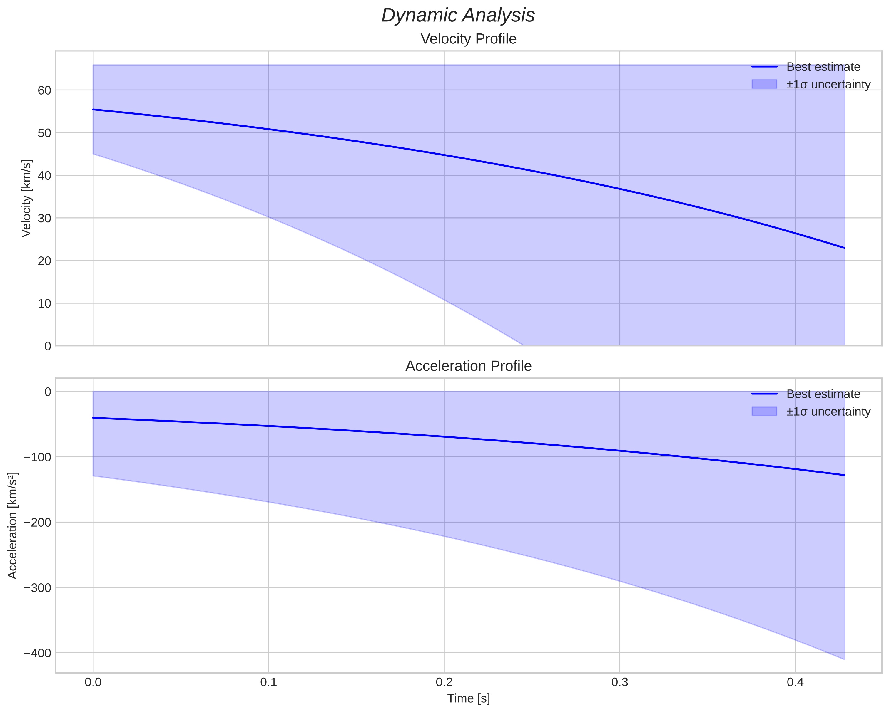 speed and acceleration