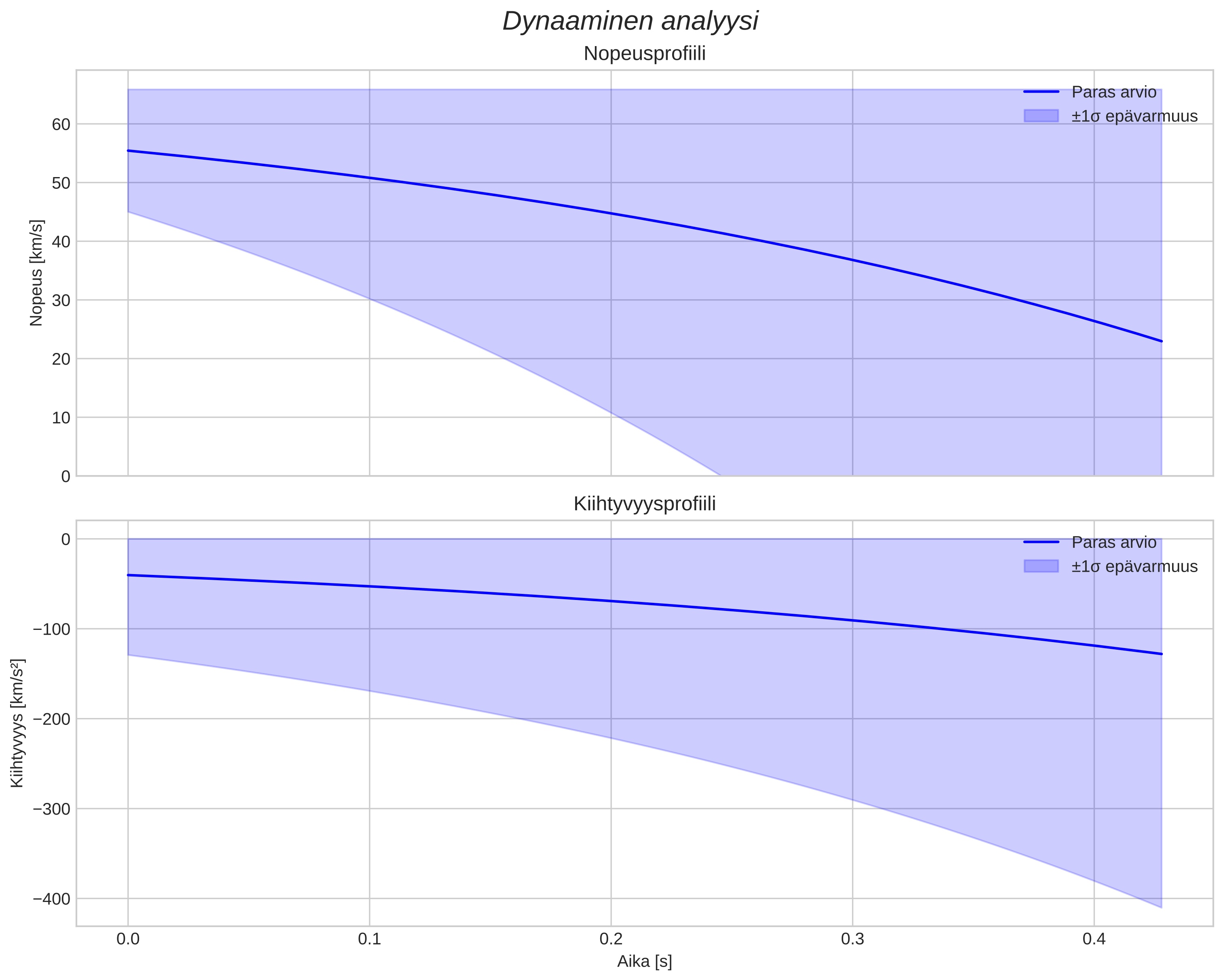 speed and acceleration