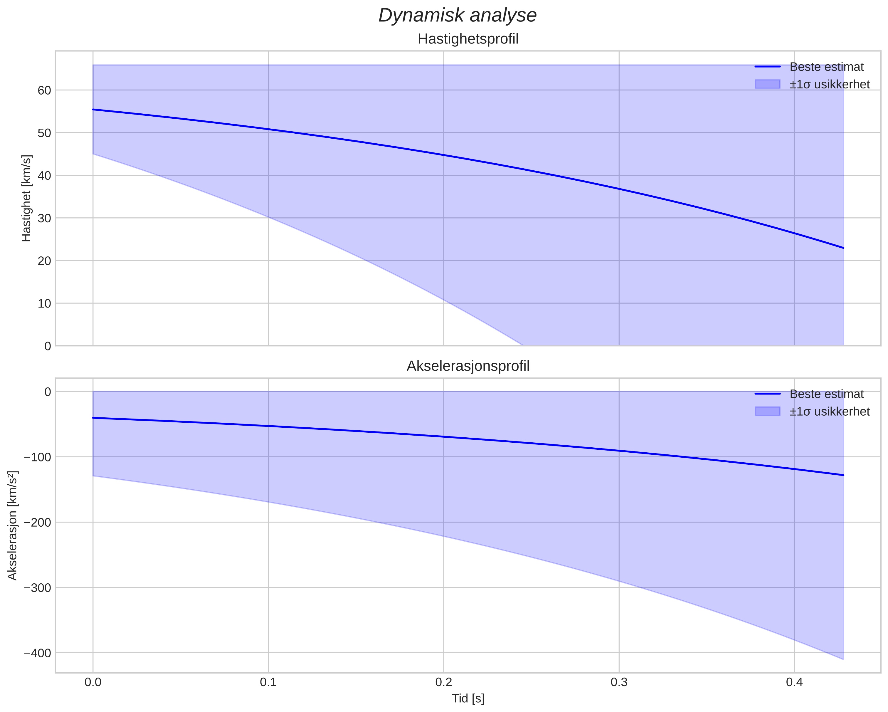 speed and acceleration