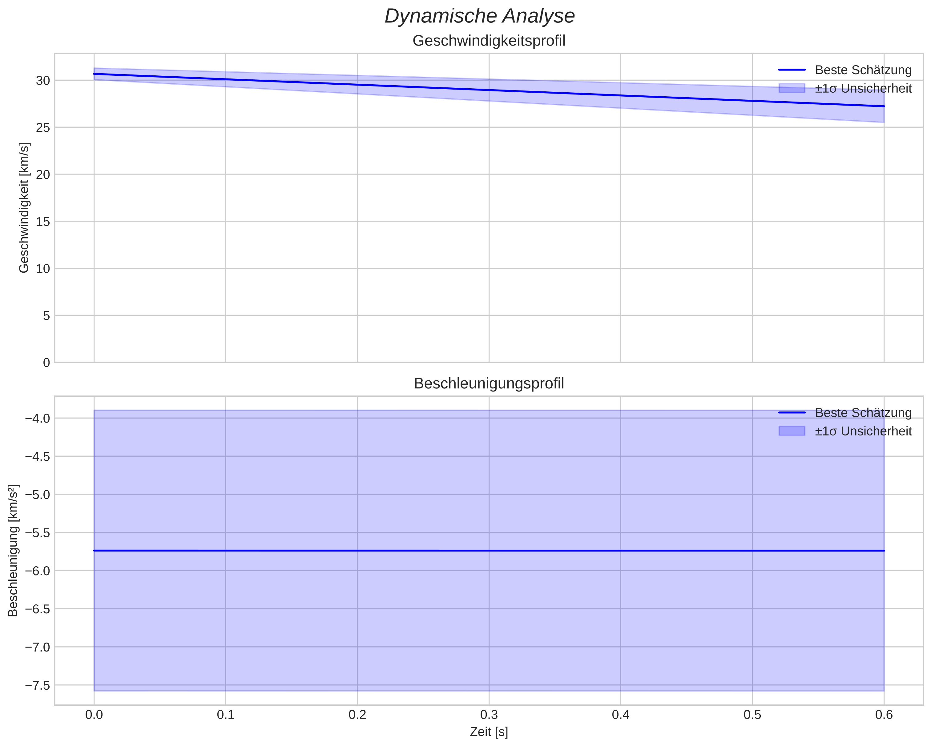 speed and acceleration