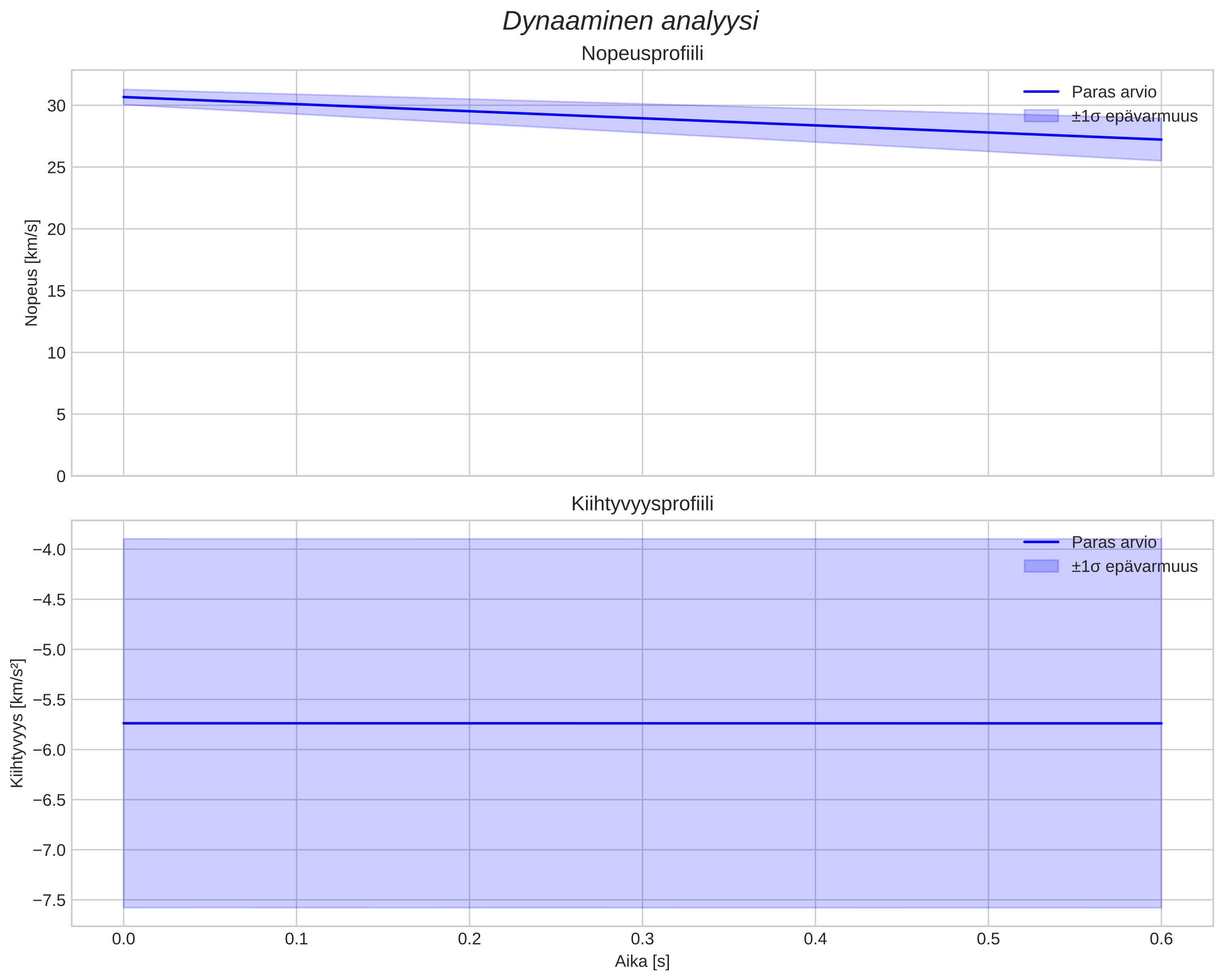 speed and acceleration