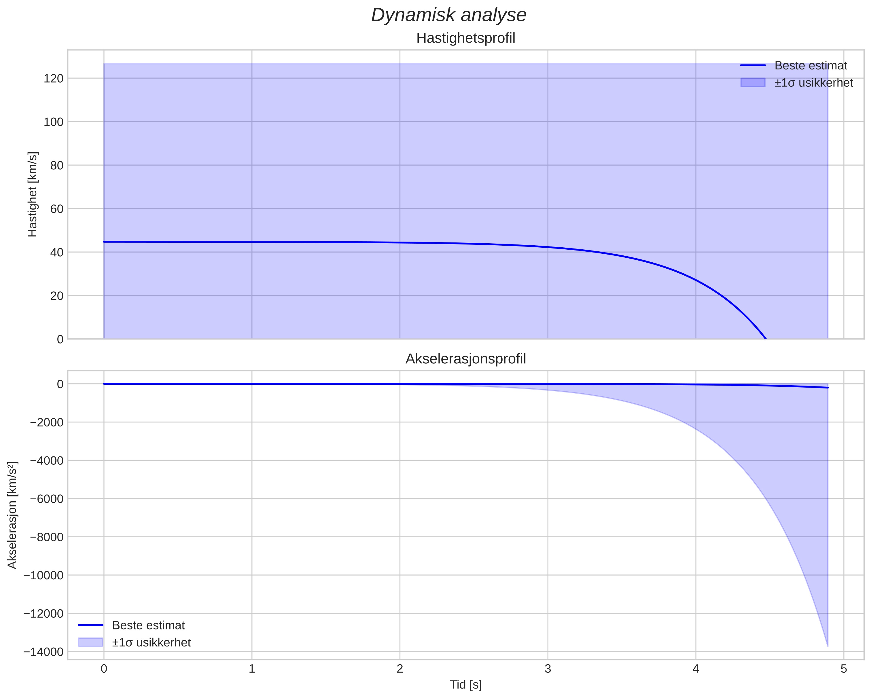 speed and acceleration