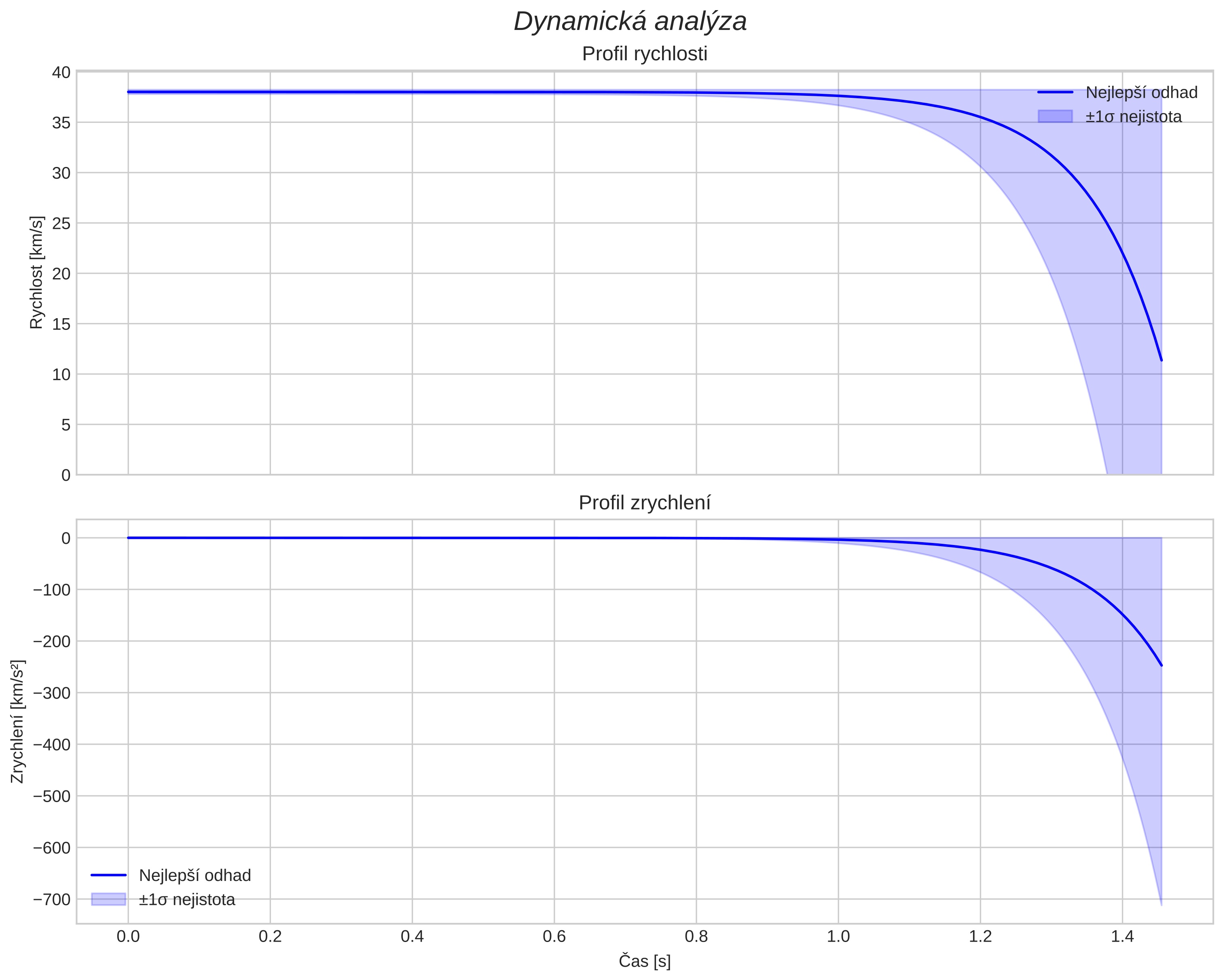 speed and acceleration