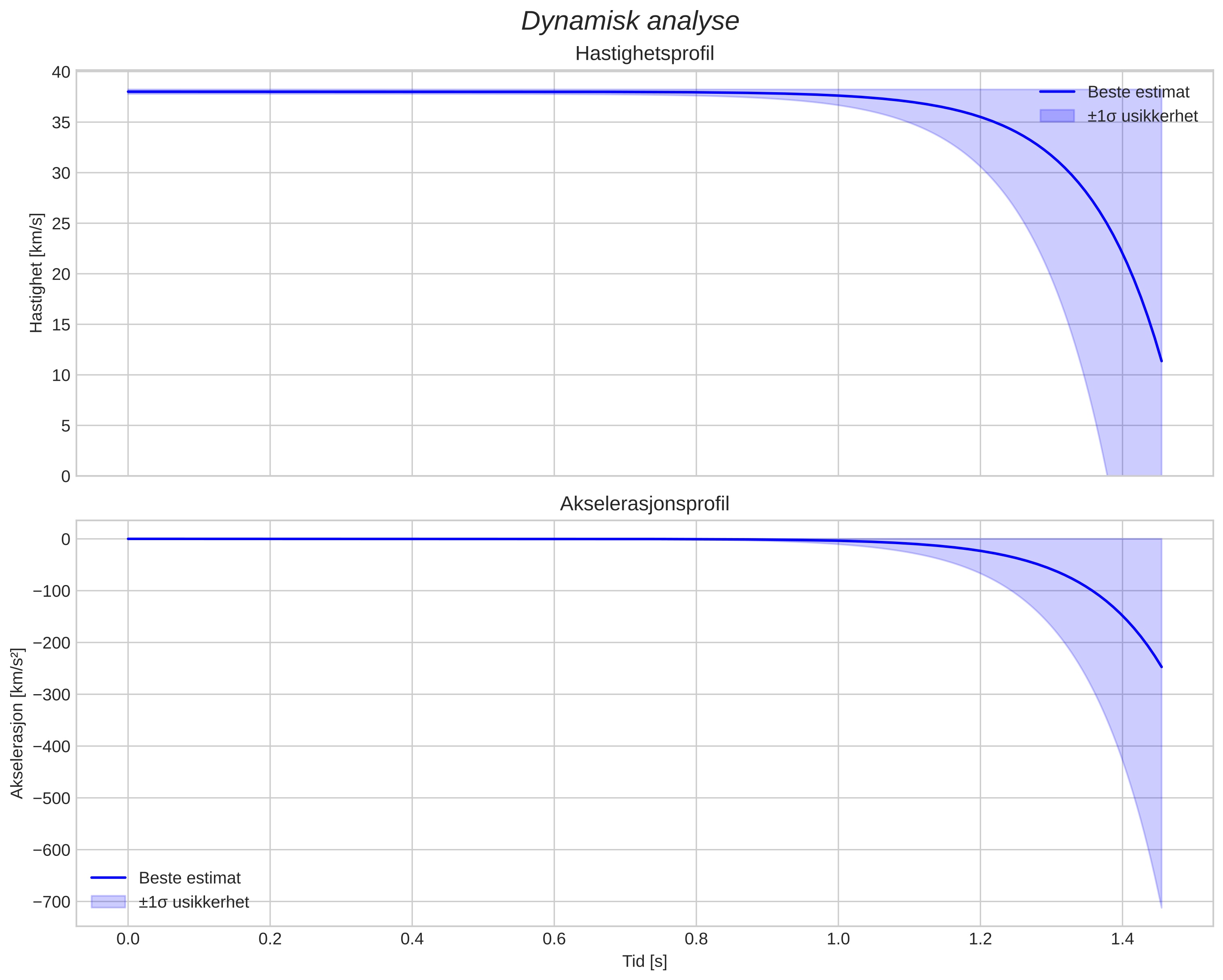 speed and acceleration