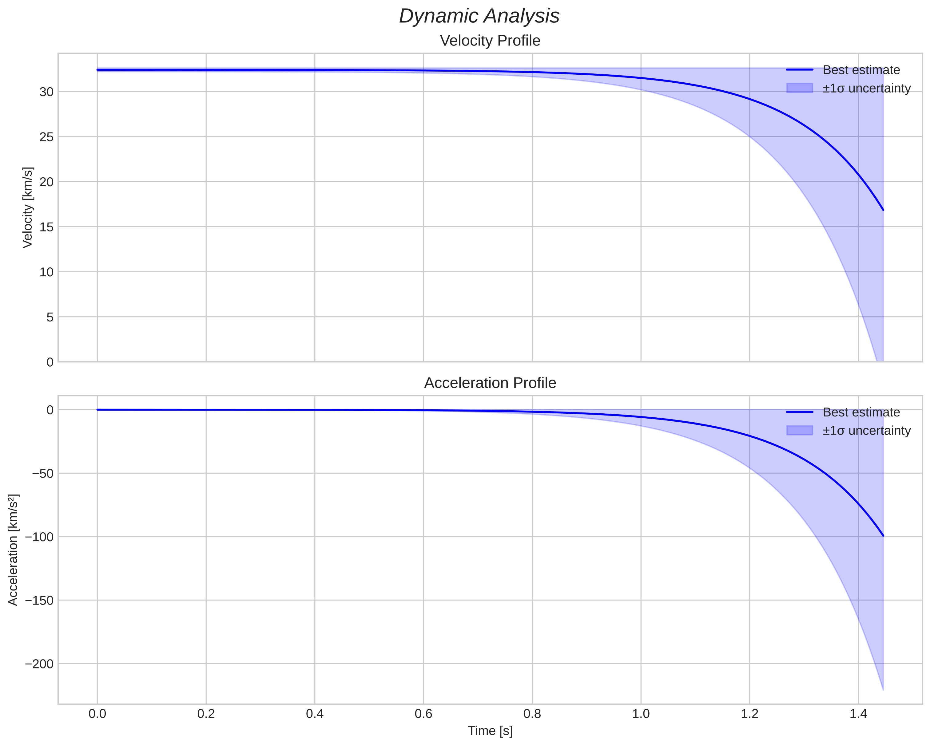 speed and acceleration