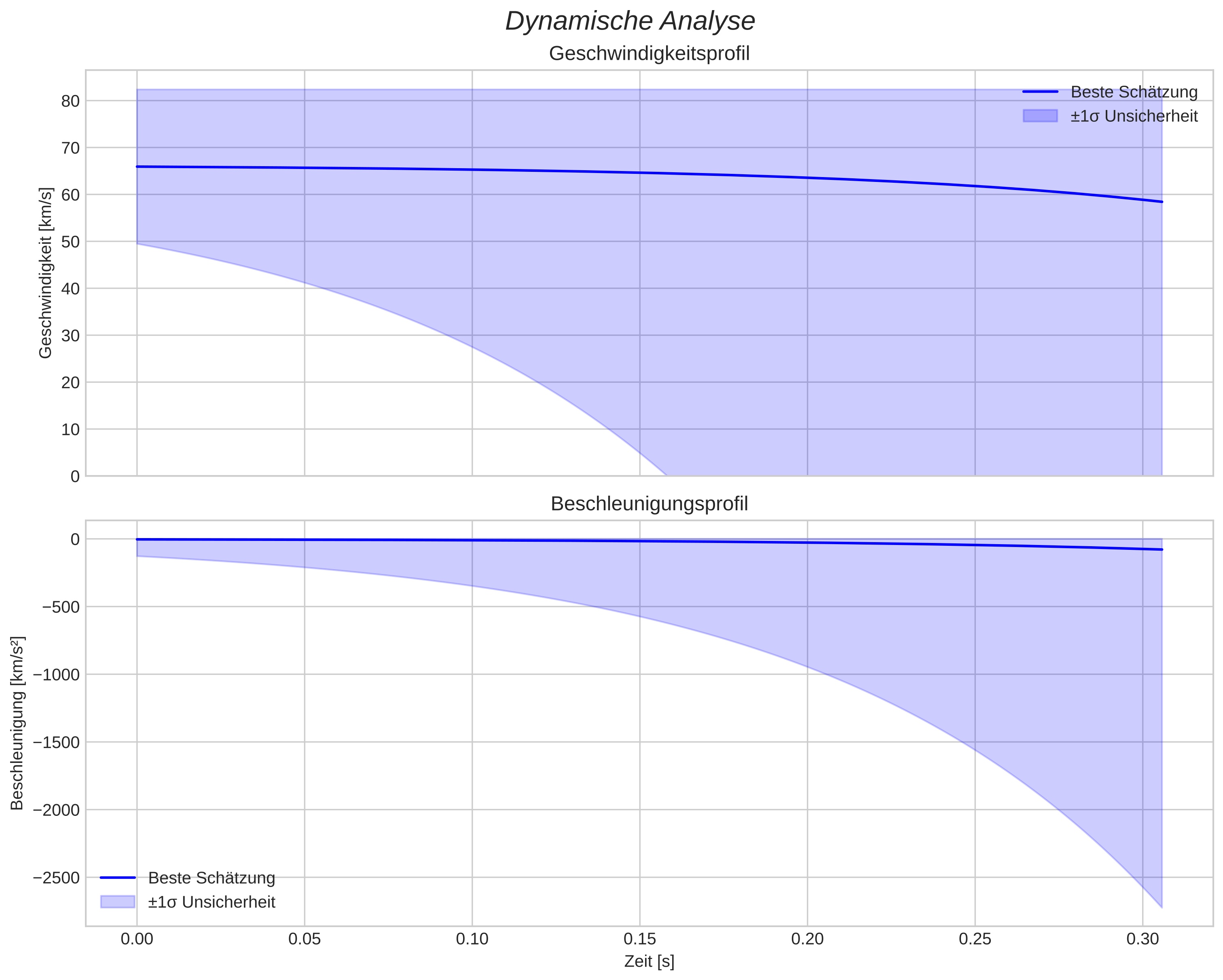 speed and acceleration