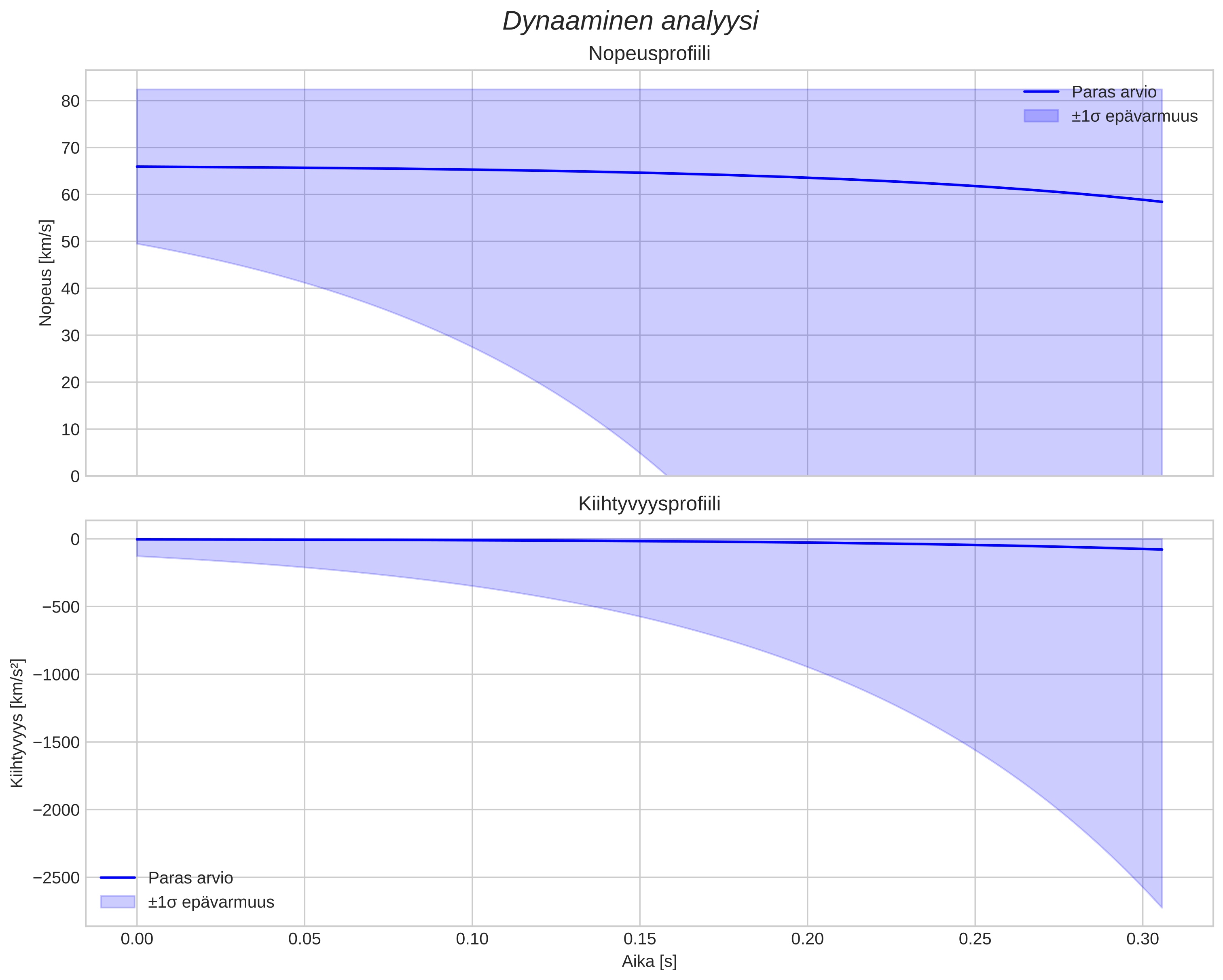speed and acceleration