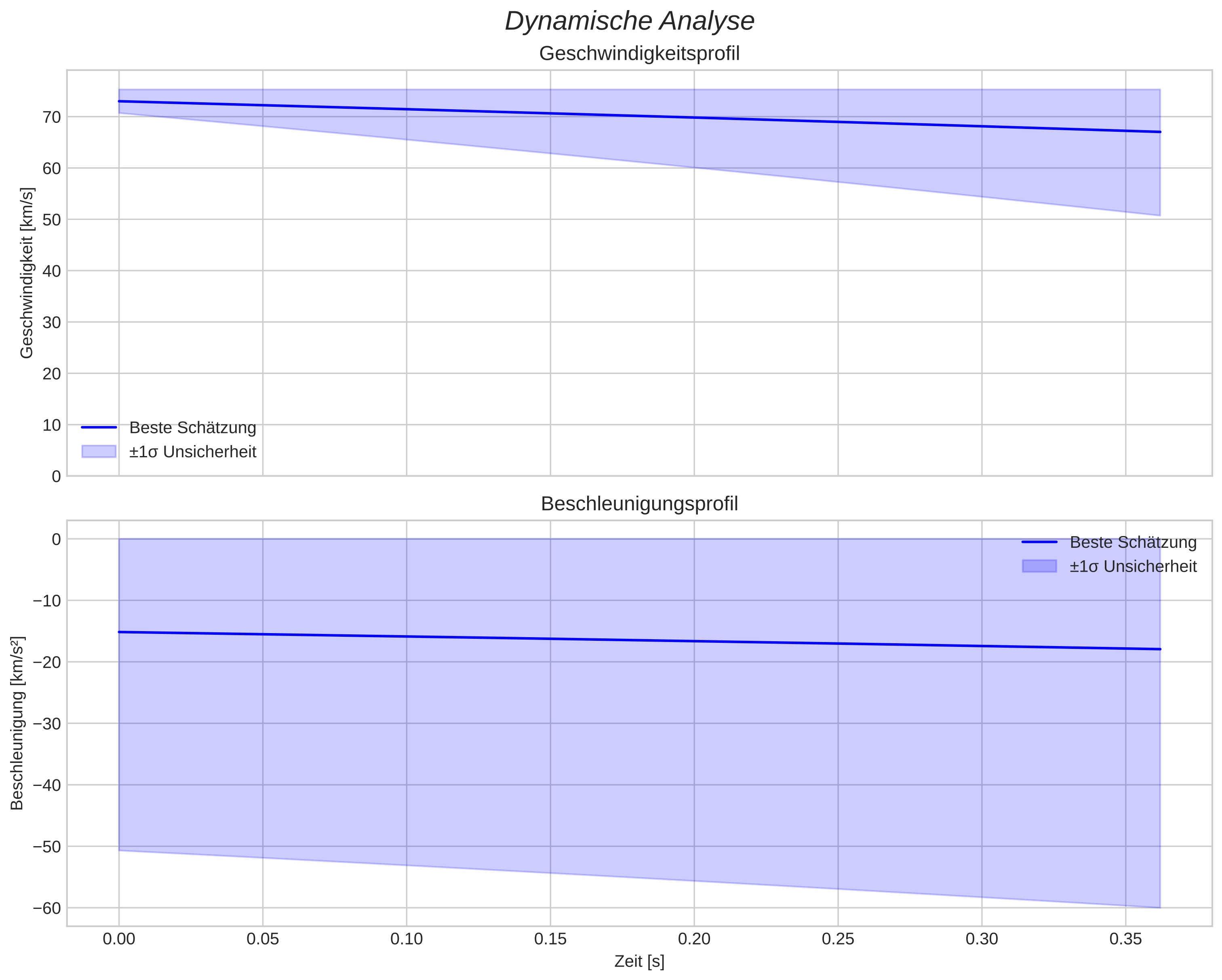 speed and acceleration
