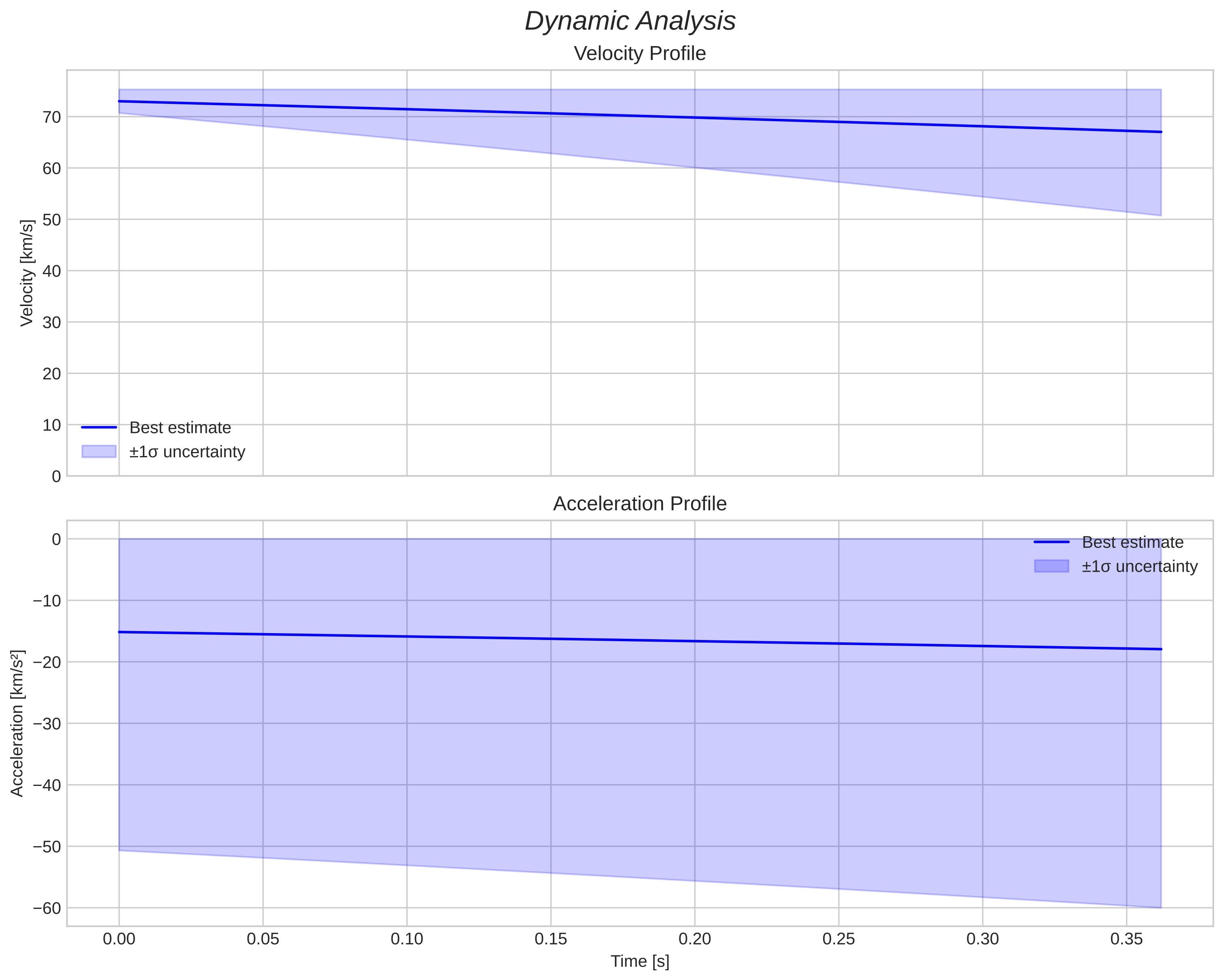 speed and acceleration
