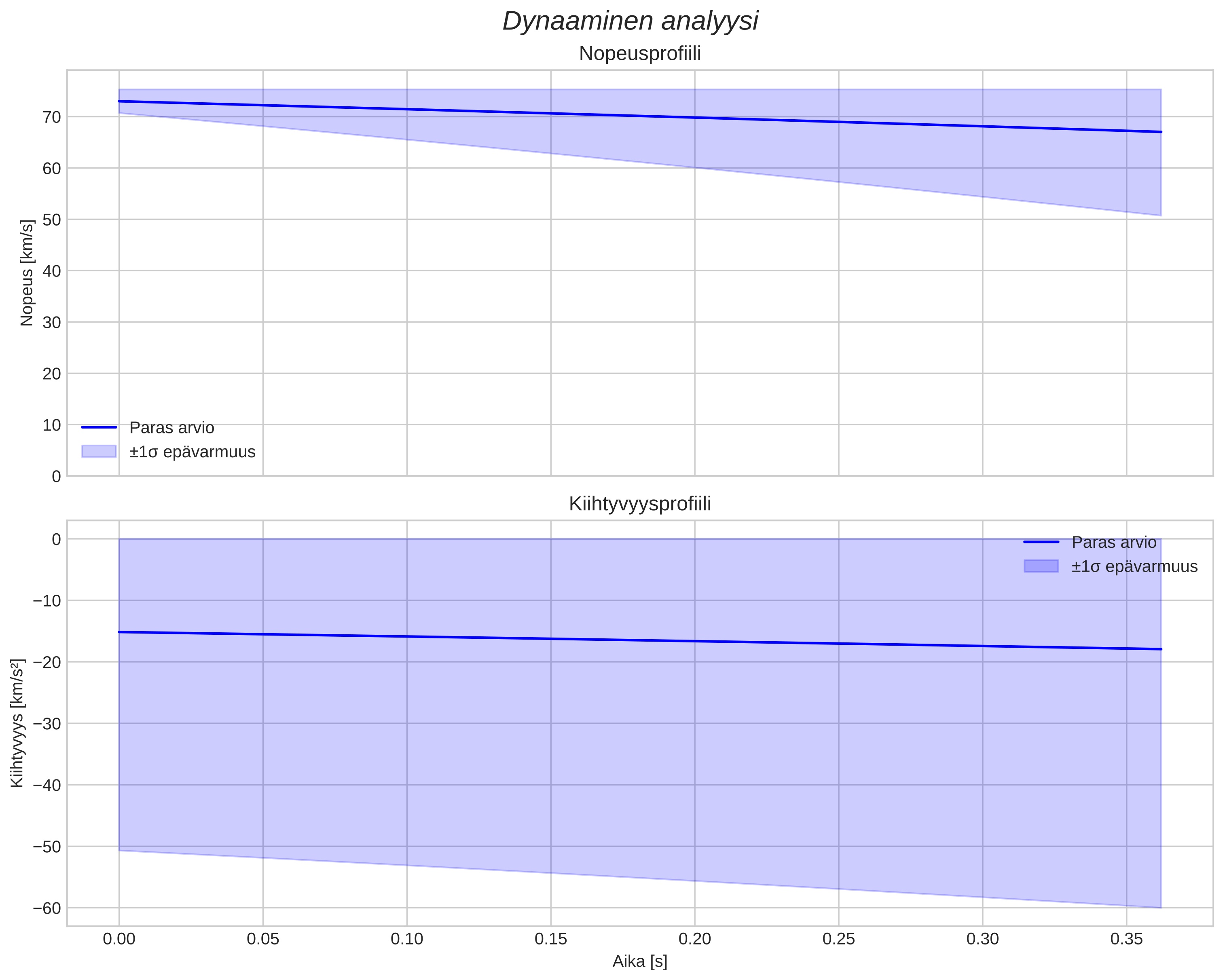 speed and acceleration