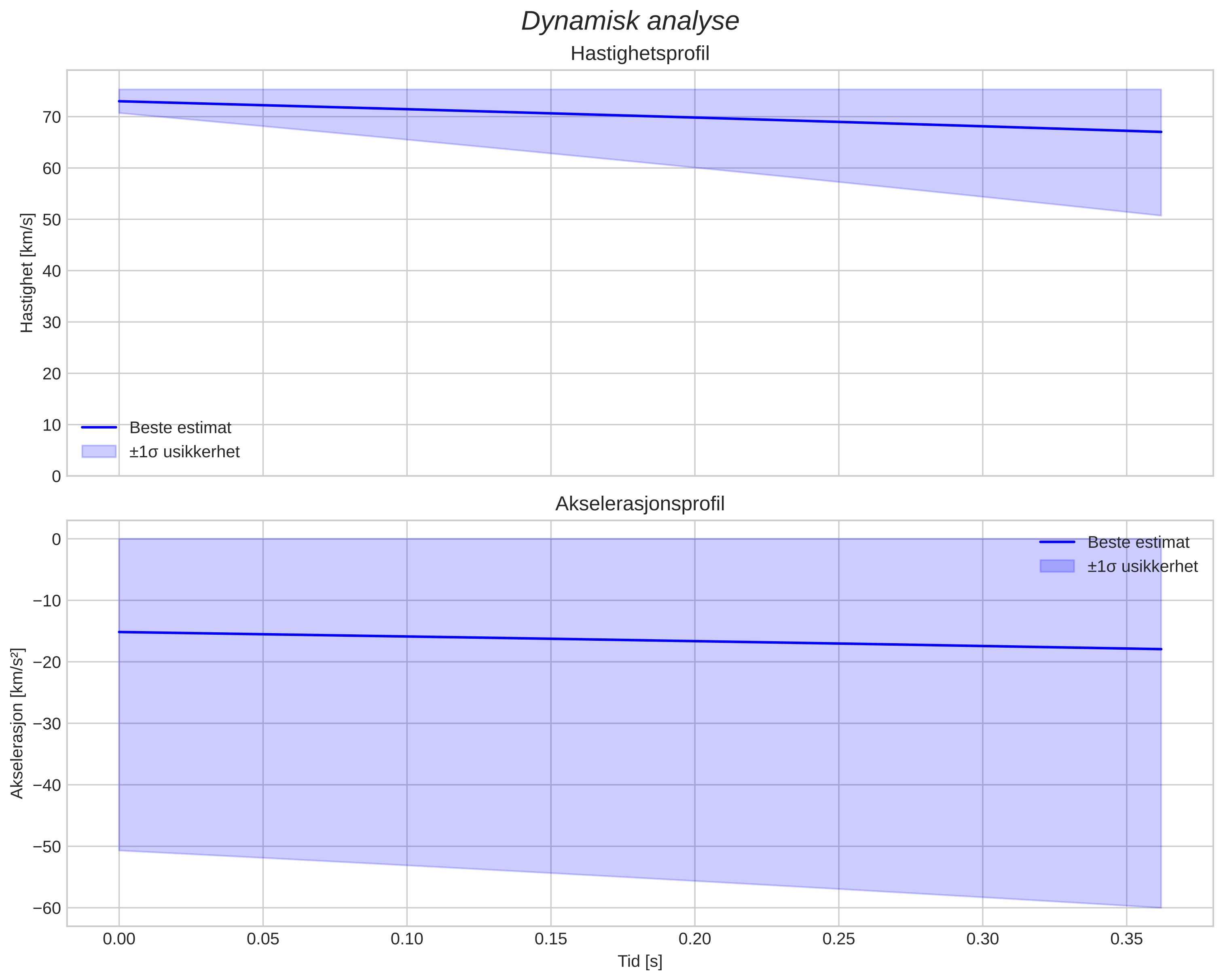 speed and acceleration