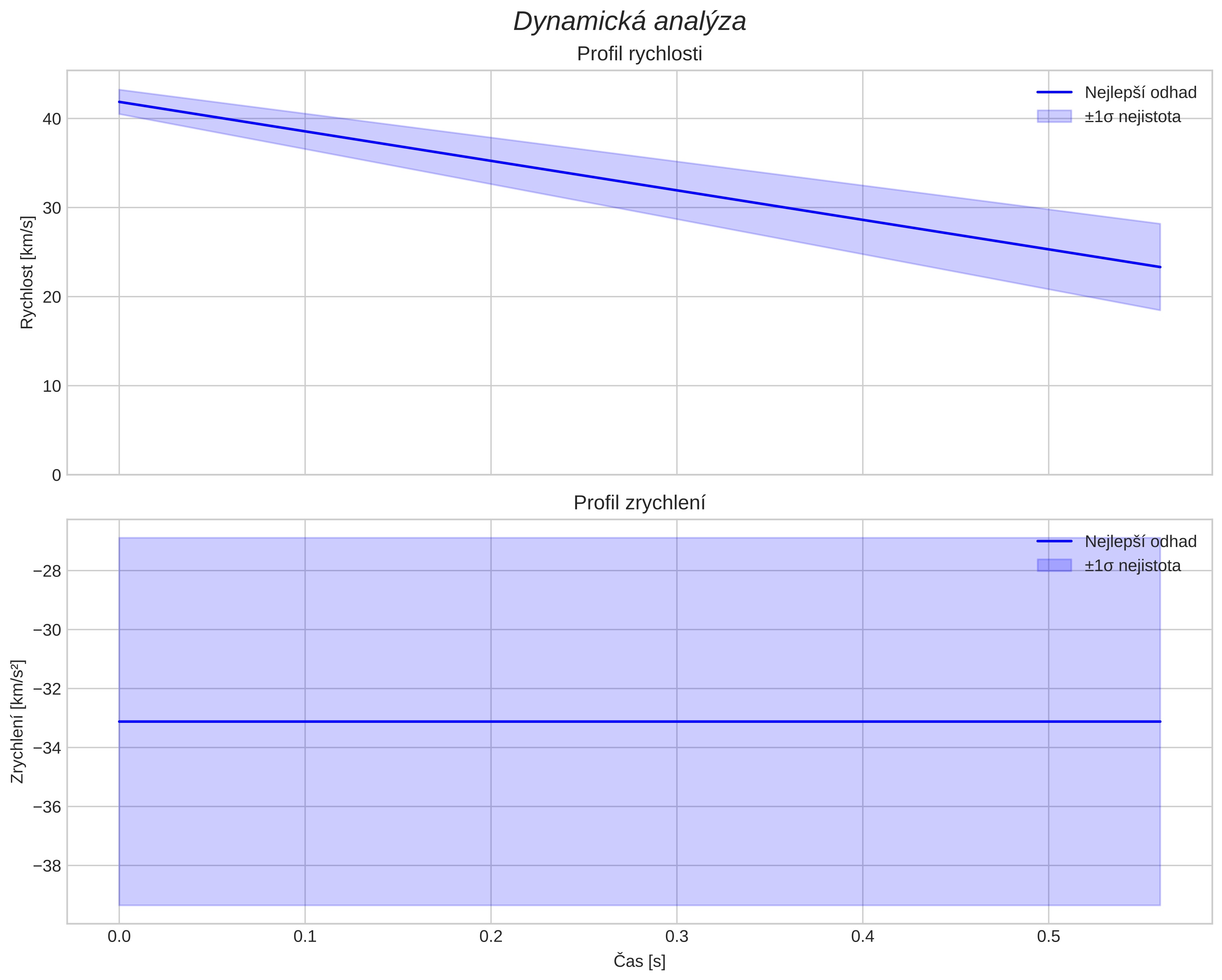 speed and acceleration