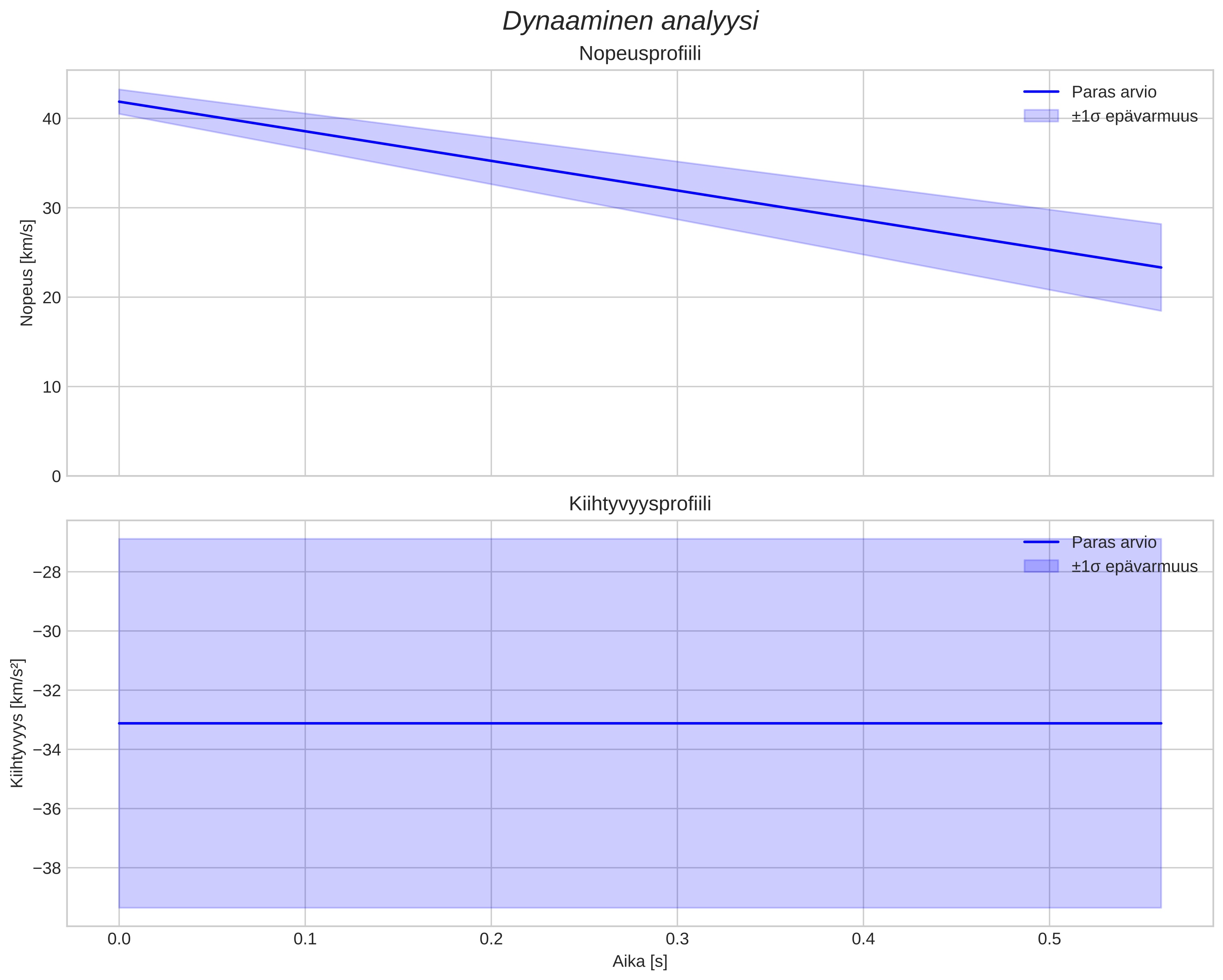 speed and acceleration