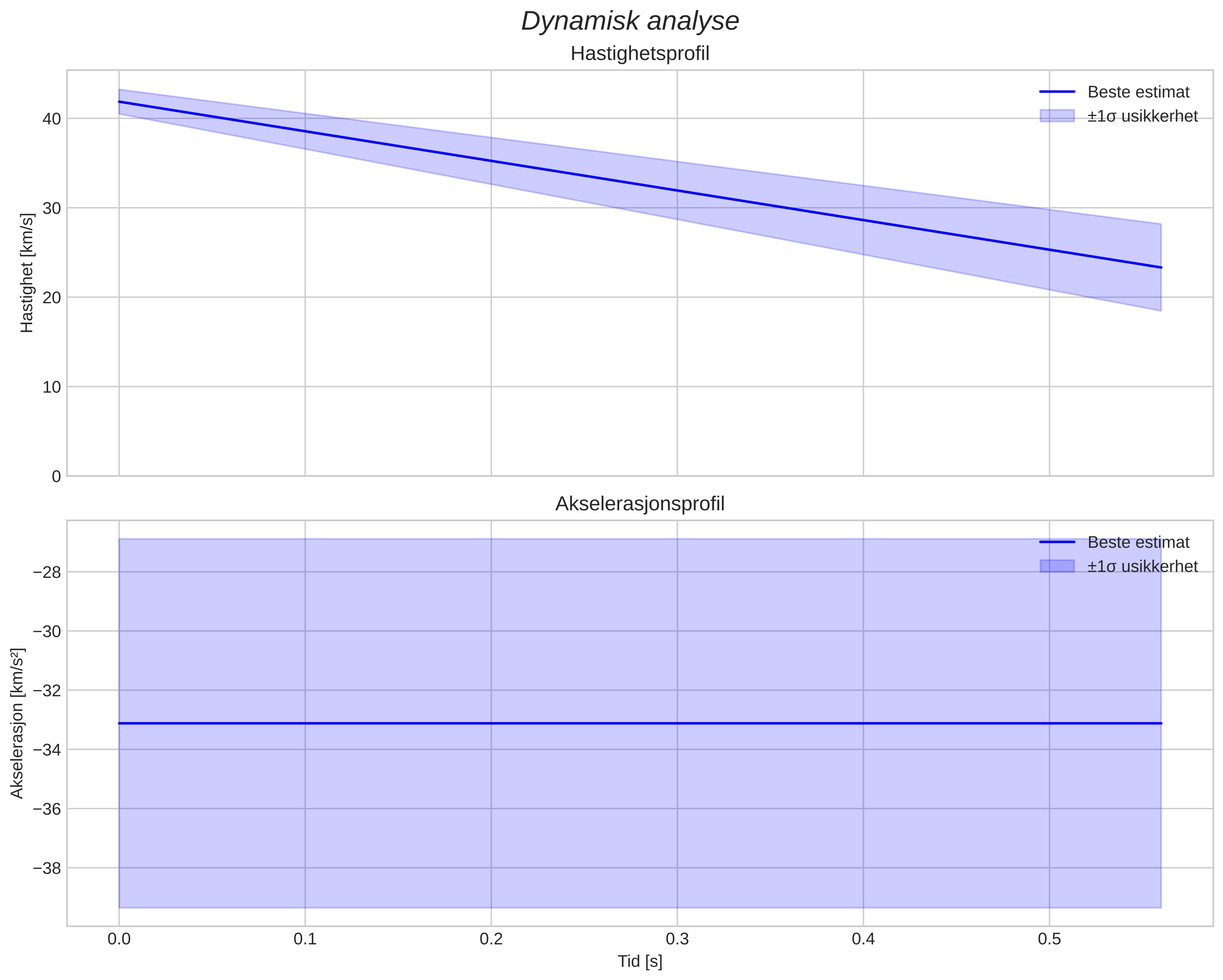 speed and acceleration