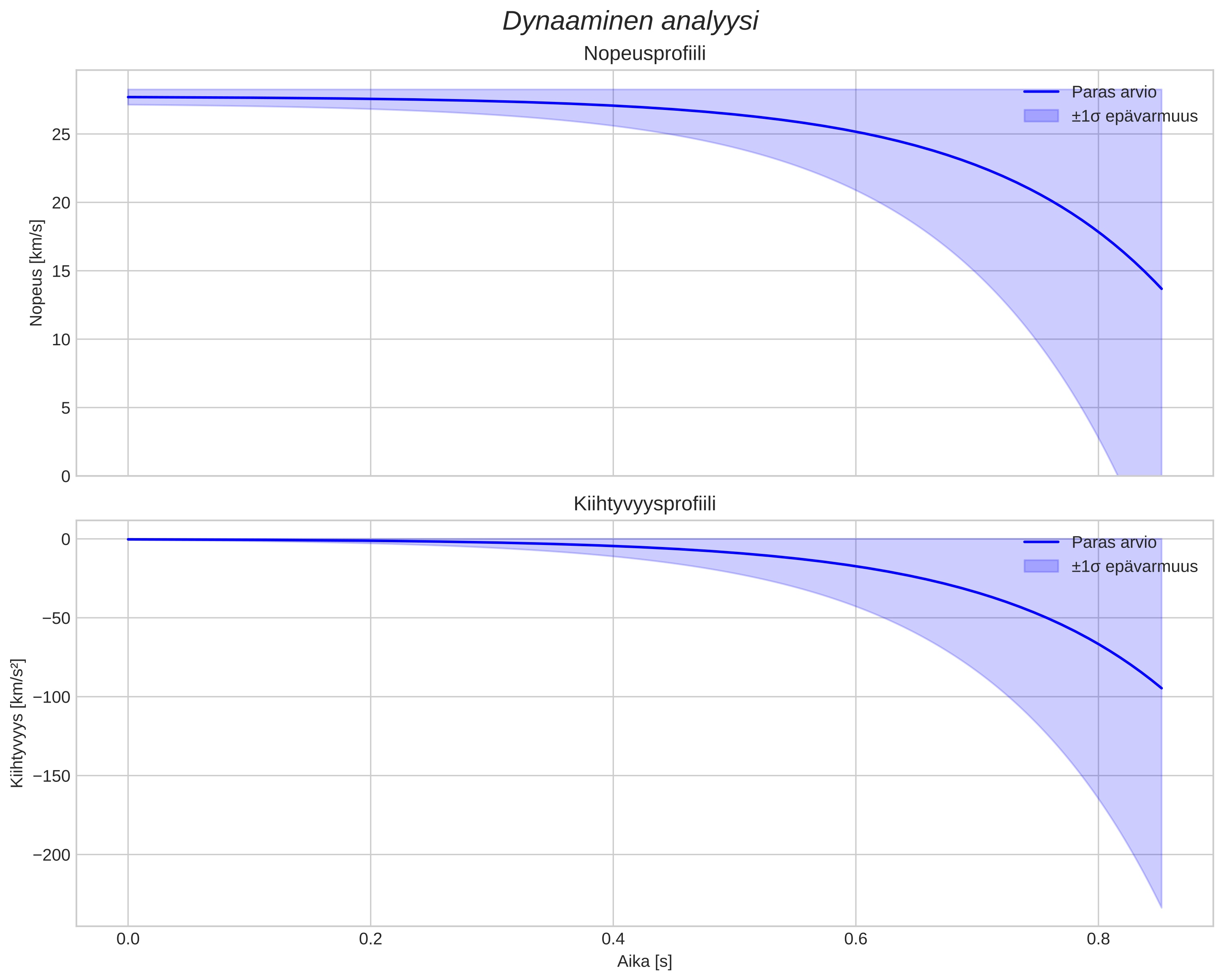 speed and acceleration