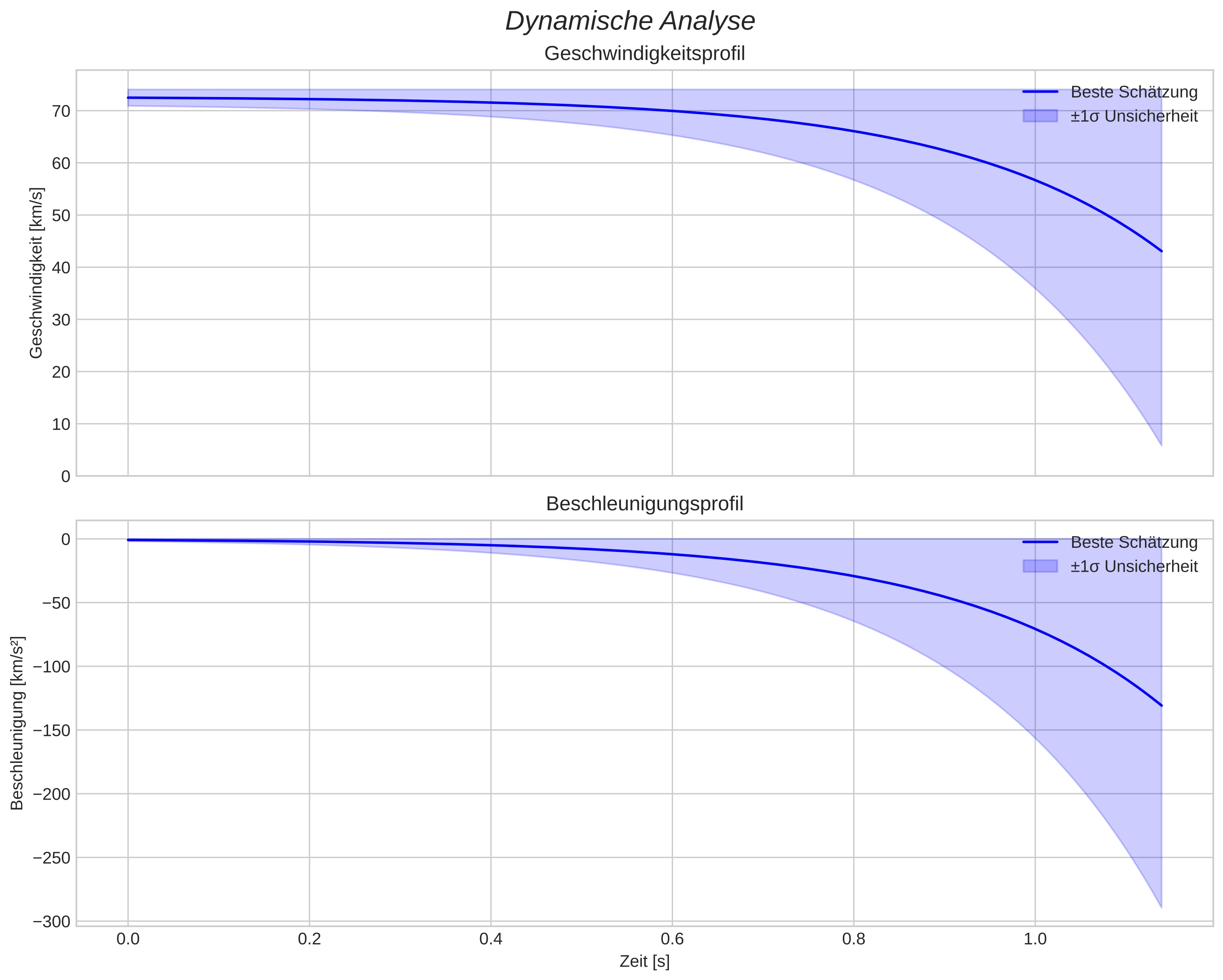 speed and acceleration