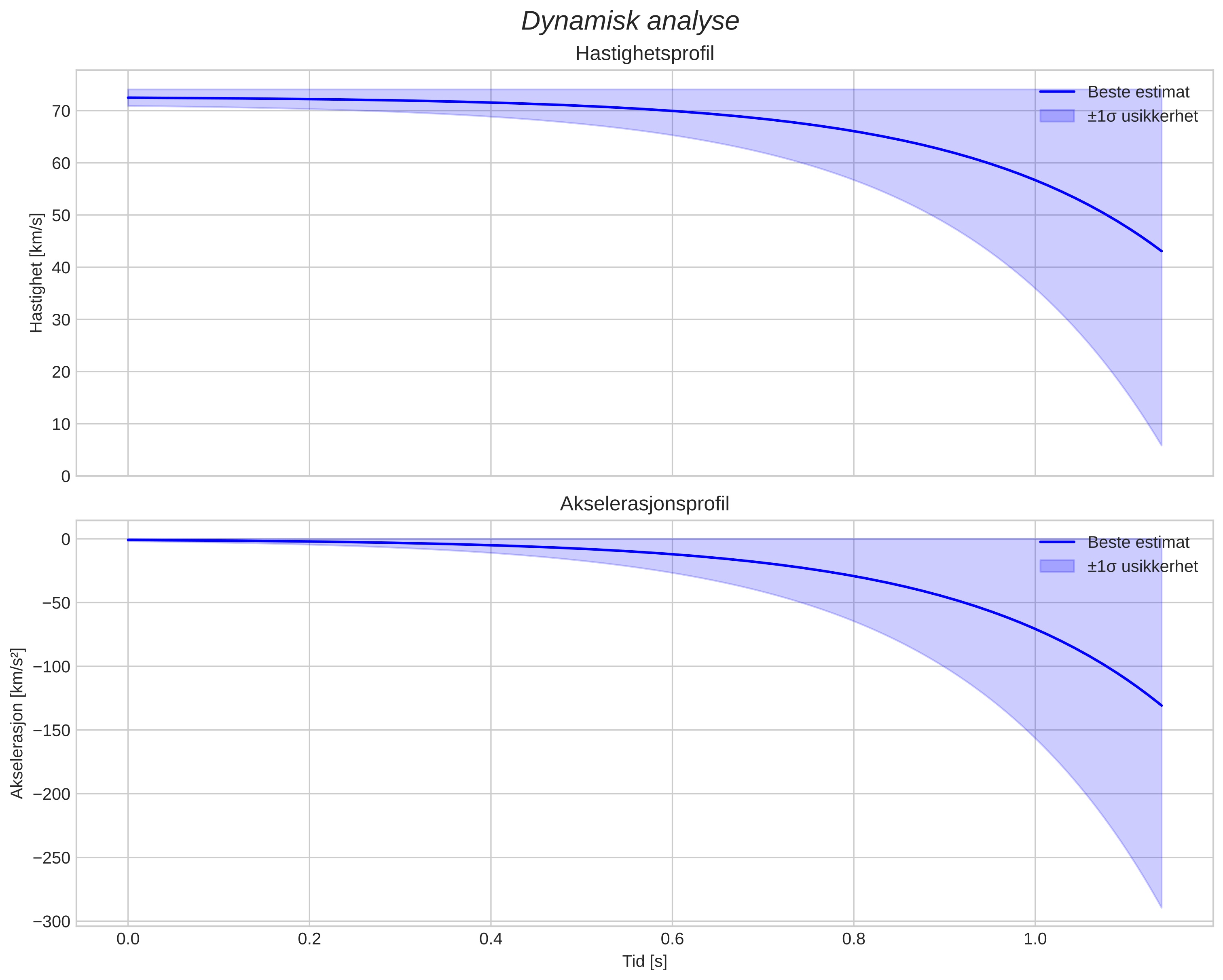 speed and acceleration