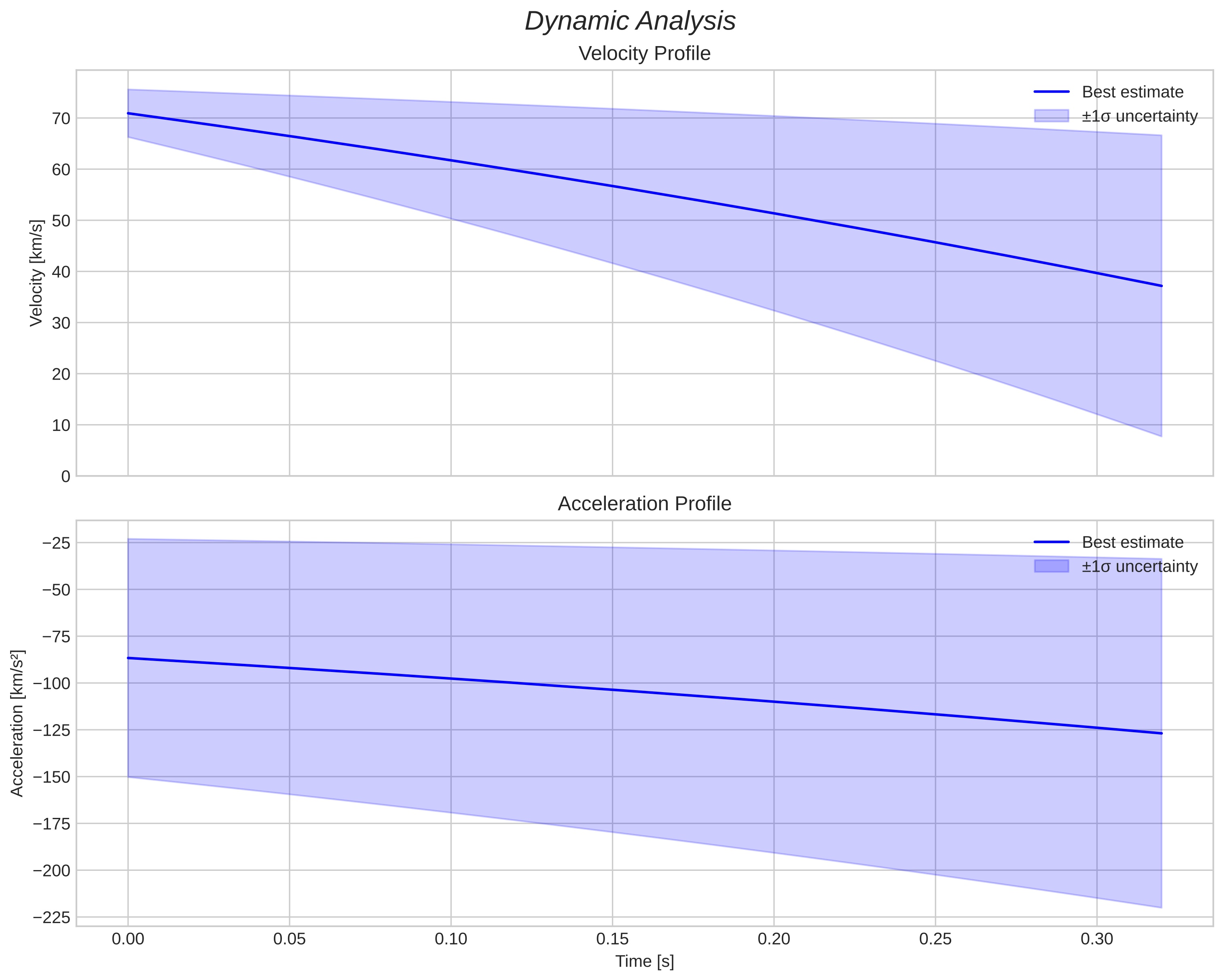speed and acceleration