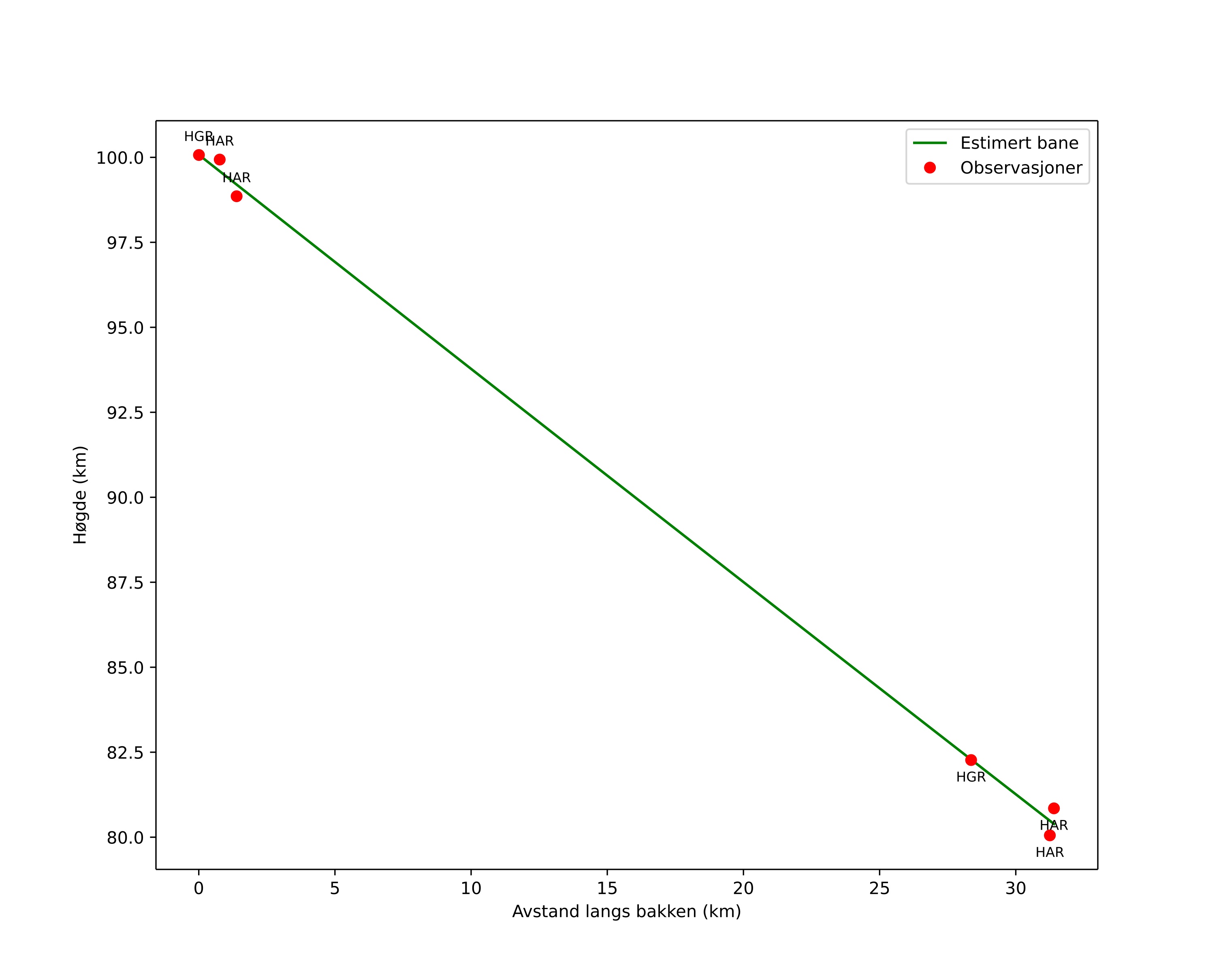 height profile