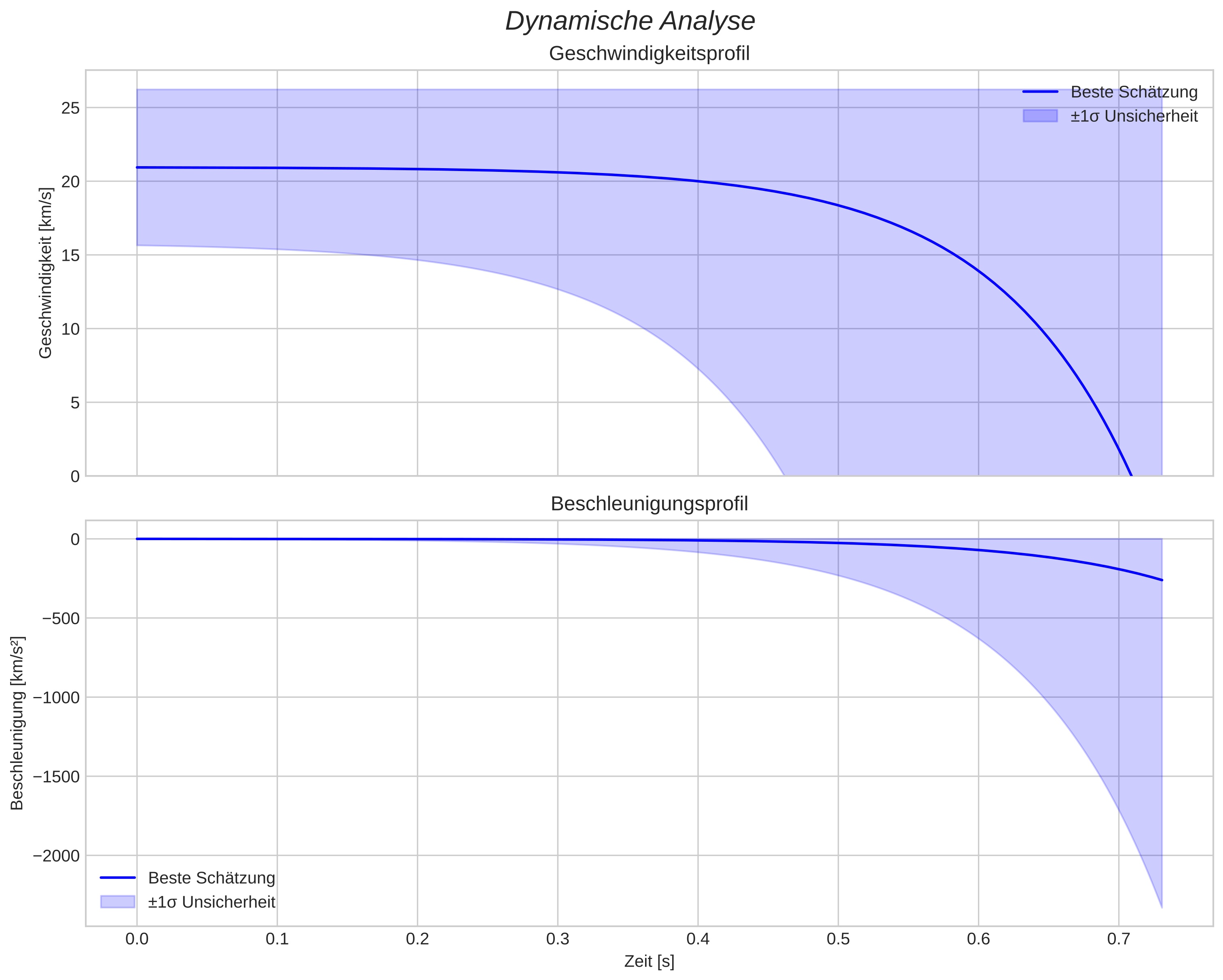 speed and acceleration