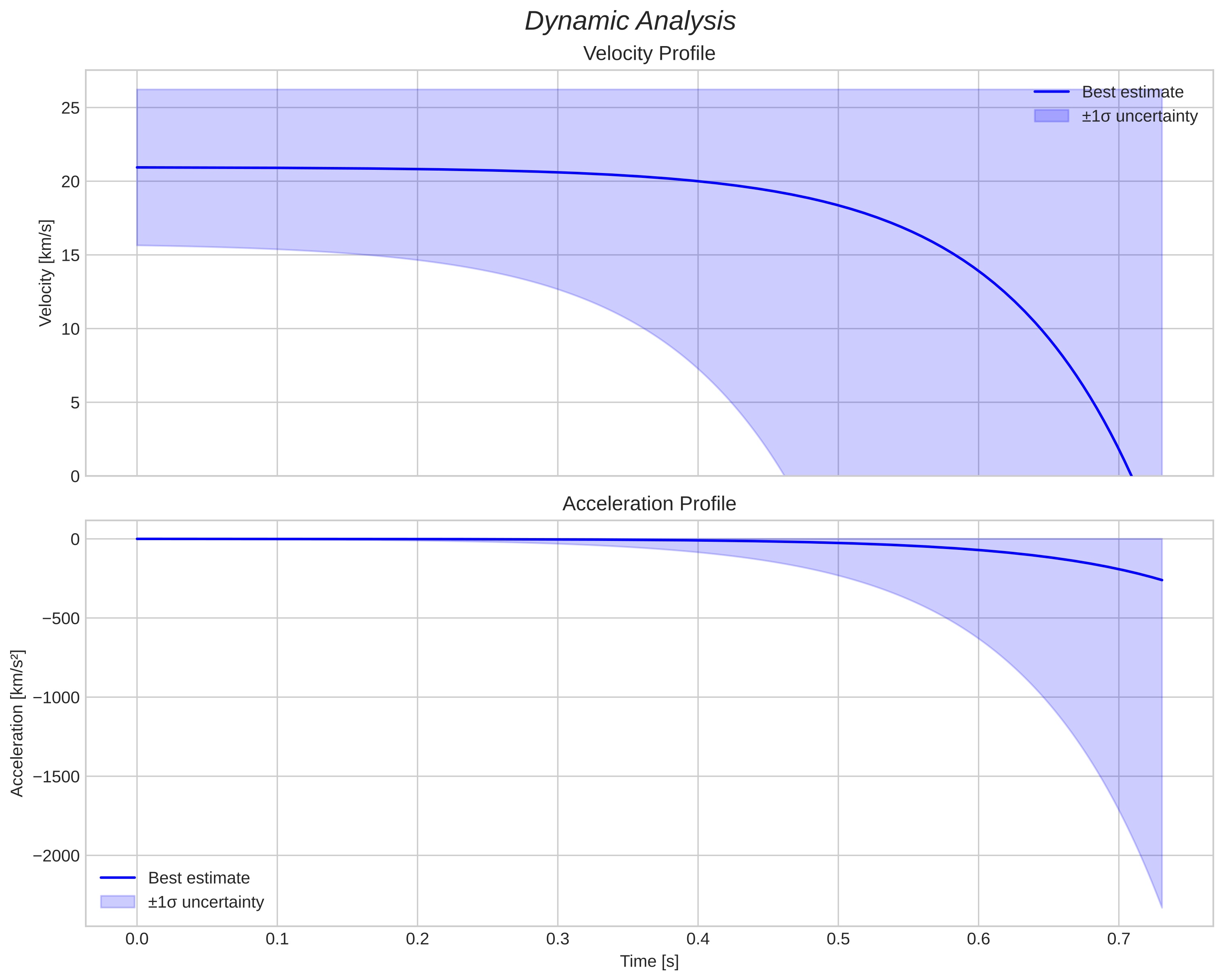speed and acceleration