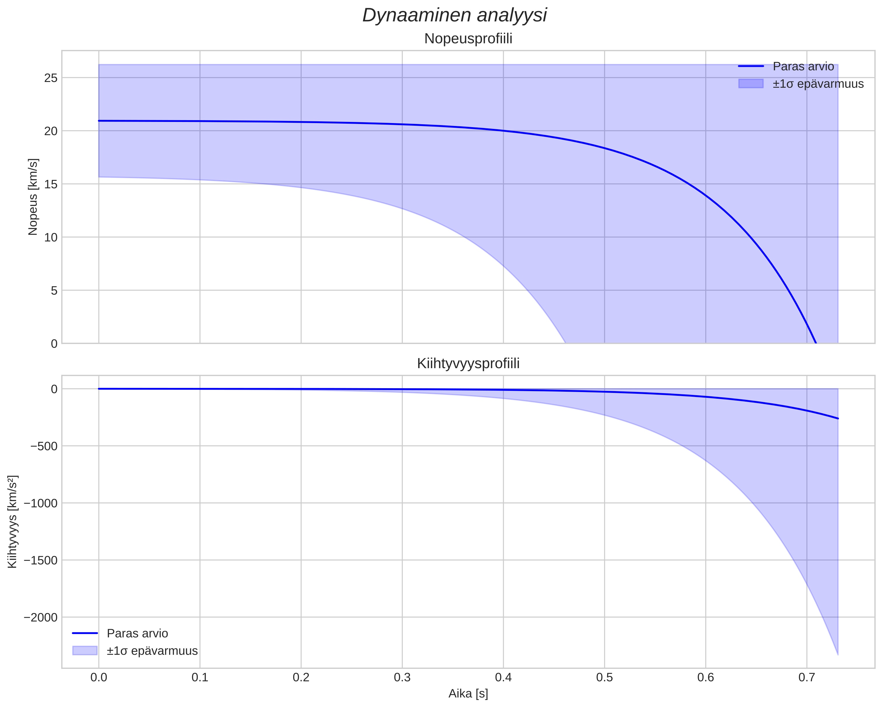 speed and acceleration