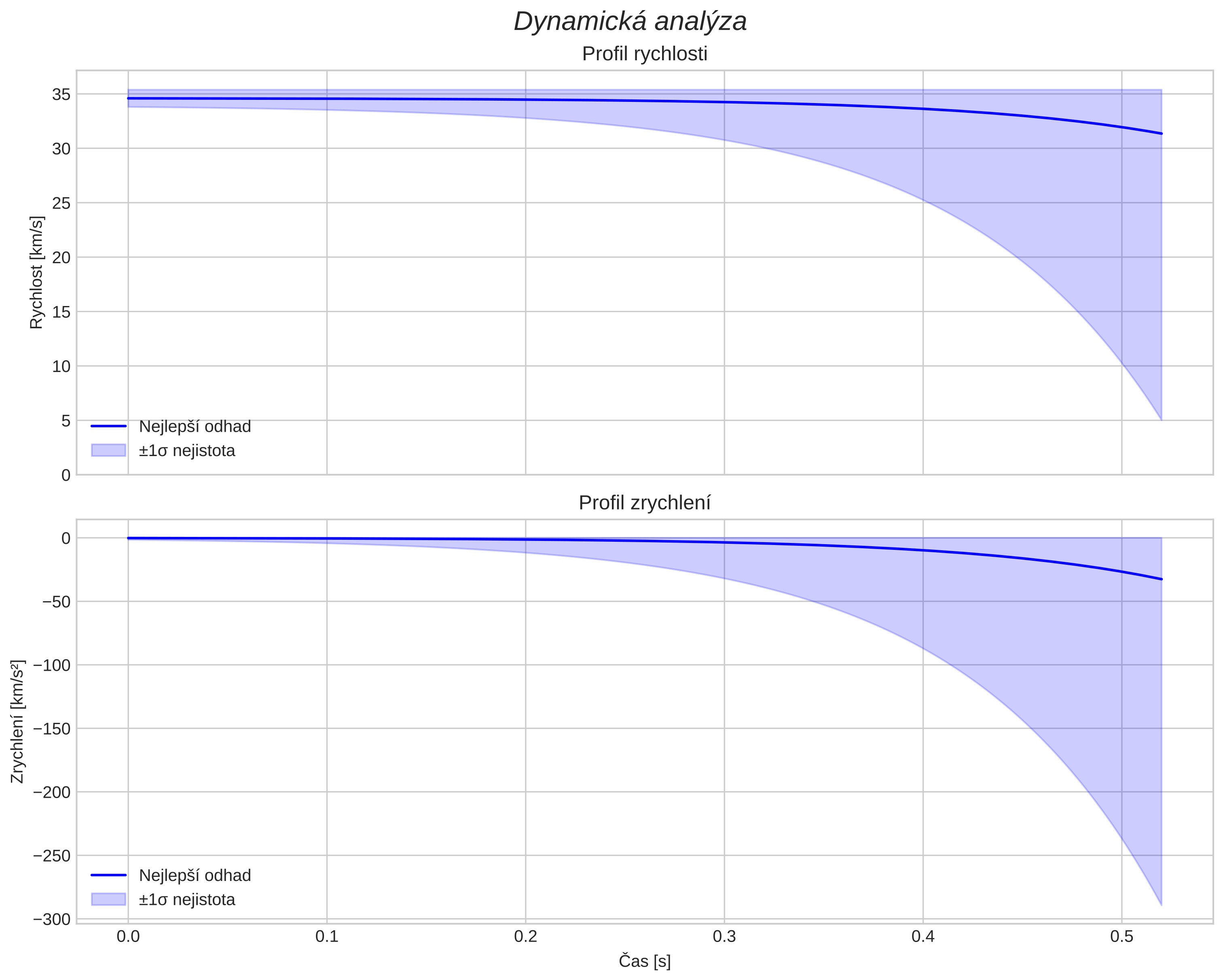 speed and acceleration