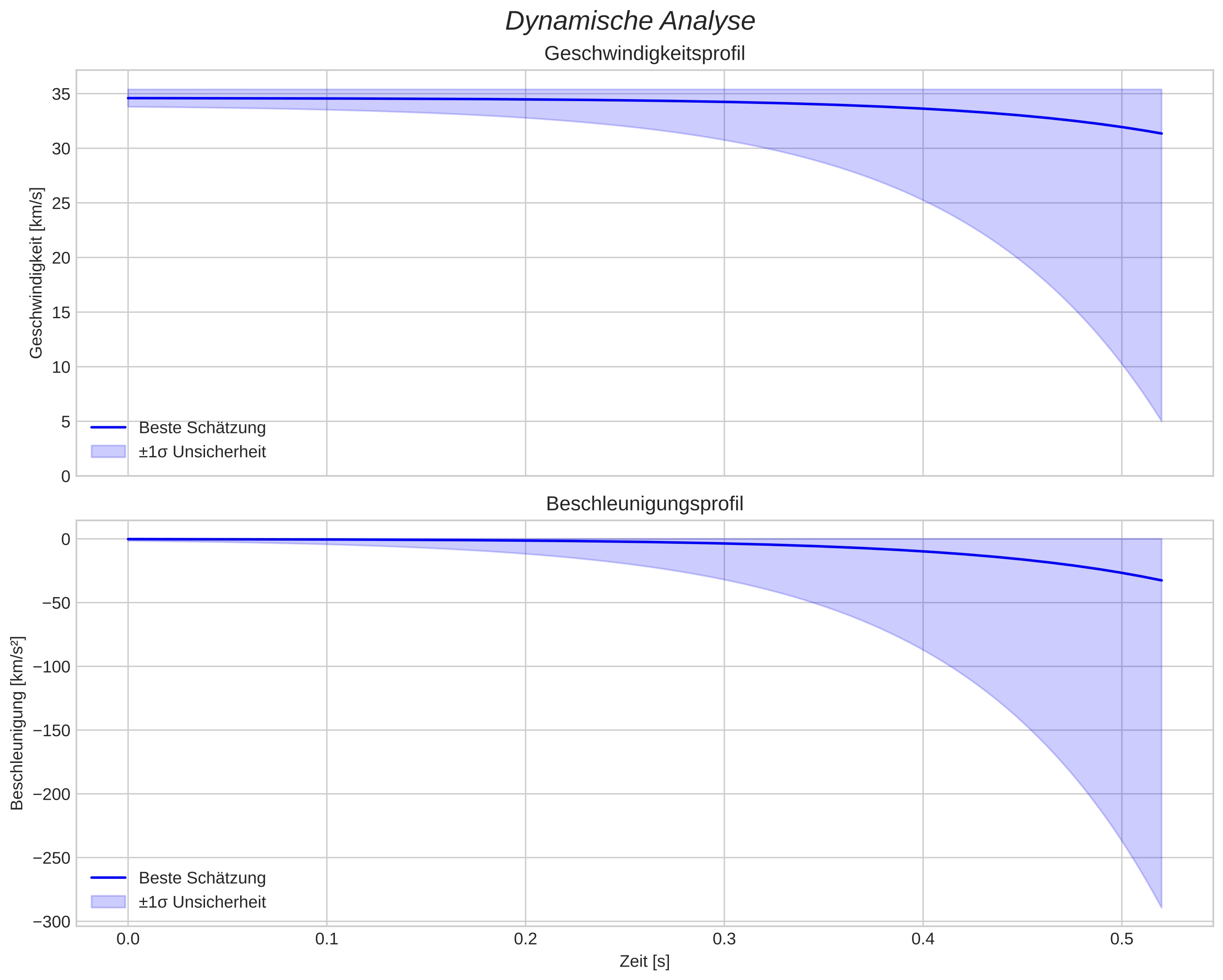 speed and acceleration